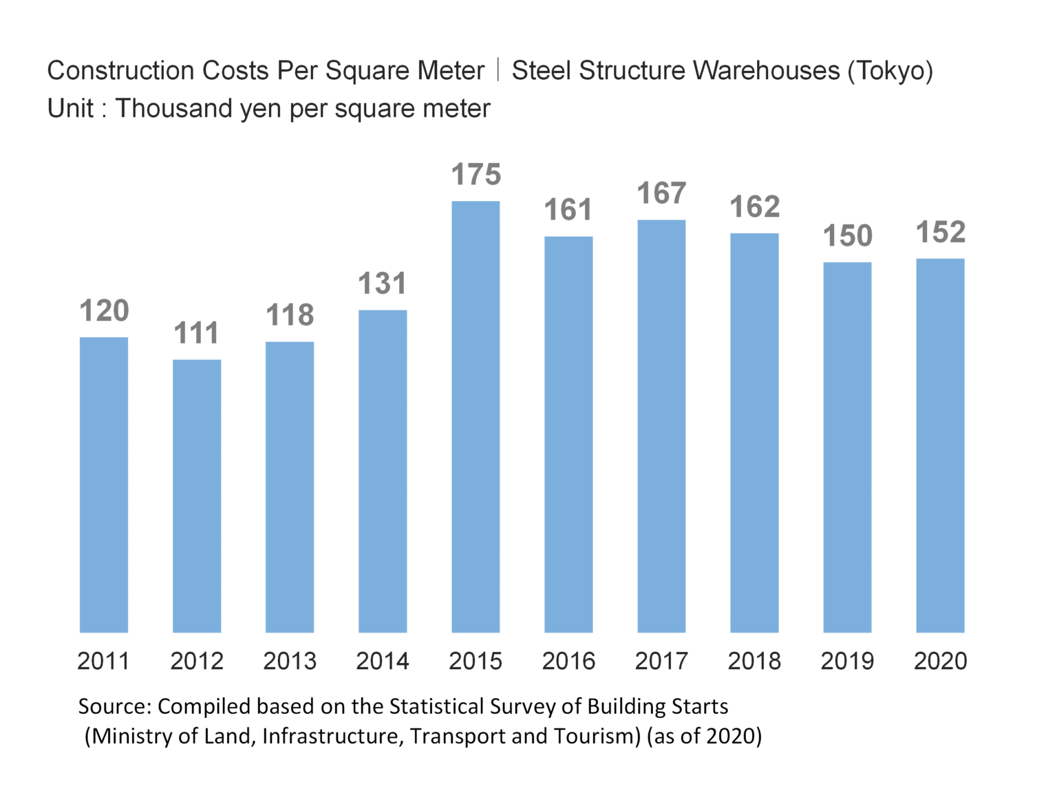 Warehouse Construction Cost in Japan 2021 Archibook, where you can