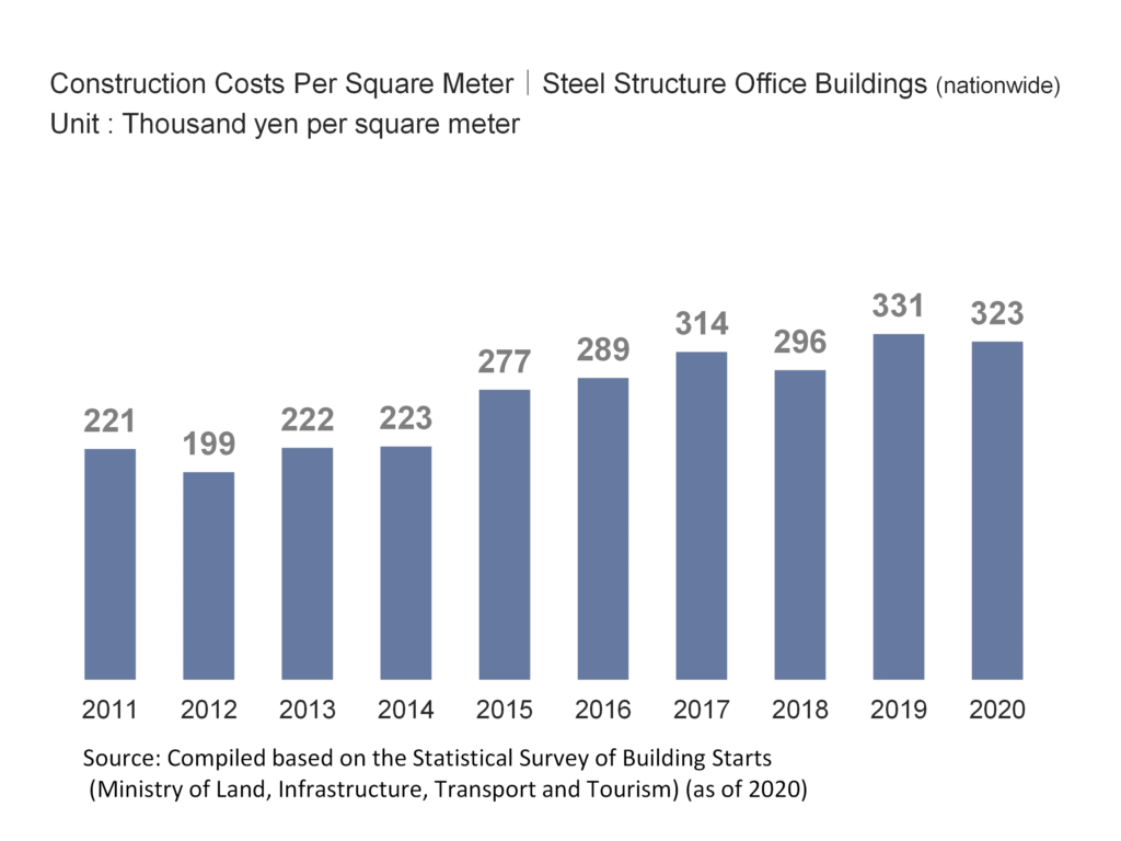 Construction Costs Per Square Meter|Steel Structure Office Buildings (nationwide)