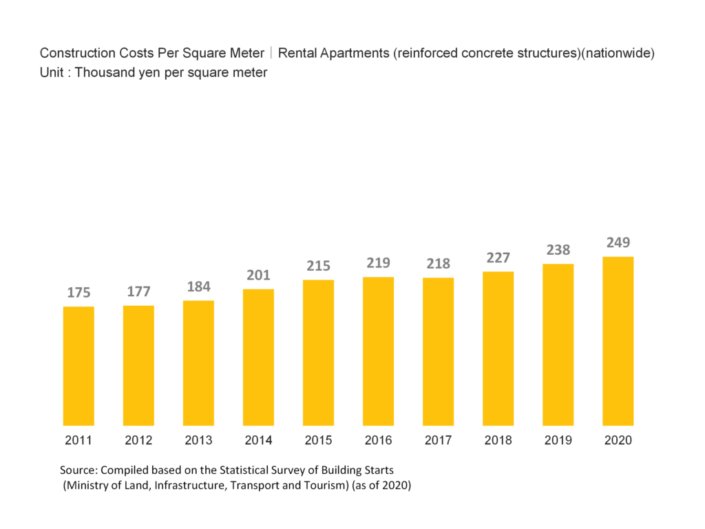Construction Costs Per Square Meter|Rental Apartments (reinforced concrete structures)(nationwide)