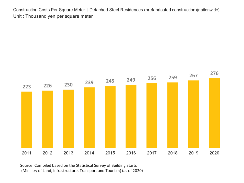 Construction Costs Per Square Meter|Detached Steel Residences (prefabricated construction)(nationwide)