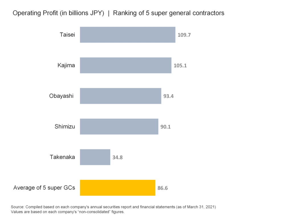 Operating Margin | Ranking of 5 super general contractors