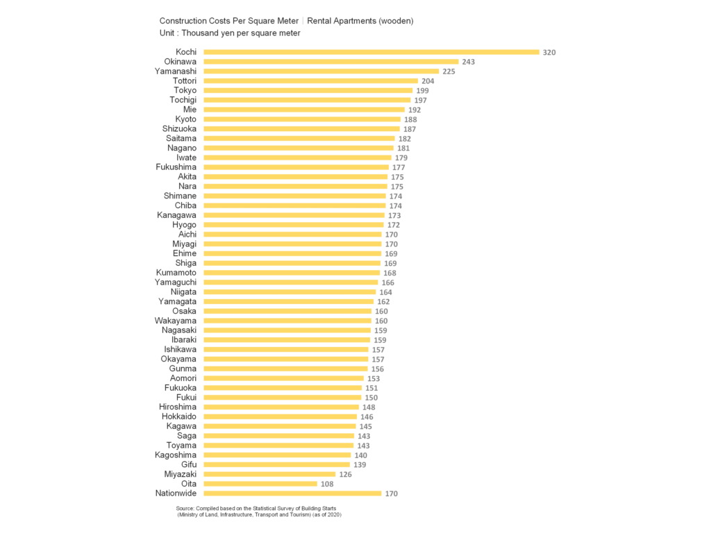 Construction Costs Per Square Meter|Rental Apartments (wooden)