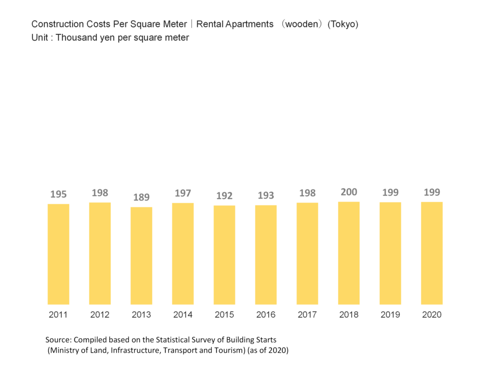 Construction Costs Per Square Meter|Rental Apartments (wooden)(Tokyo)