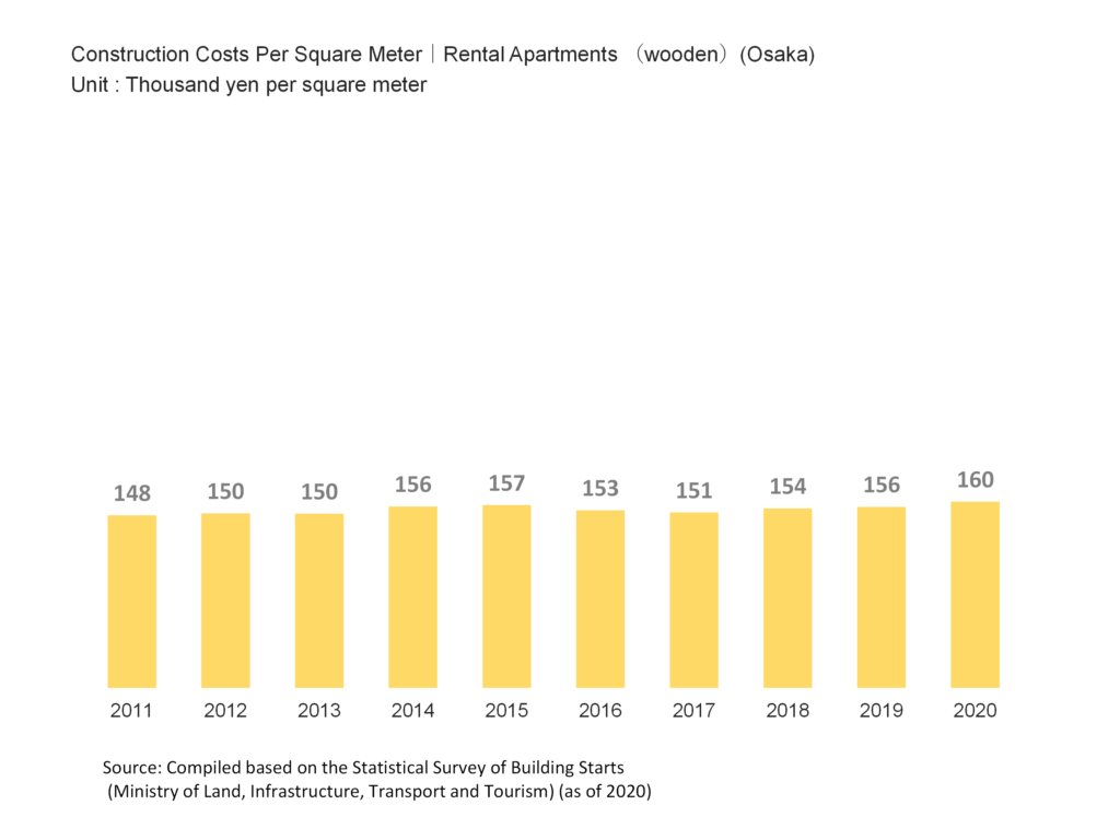 Construction Costs Per Square Meter|Rental Apartments (wooden)(Osaka)