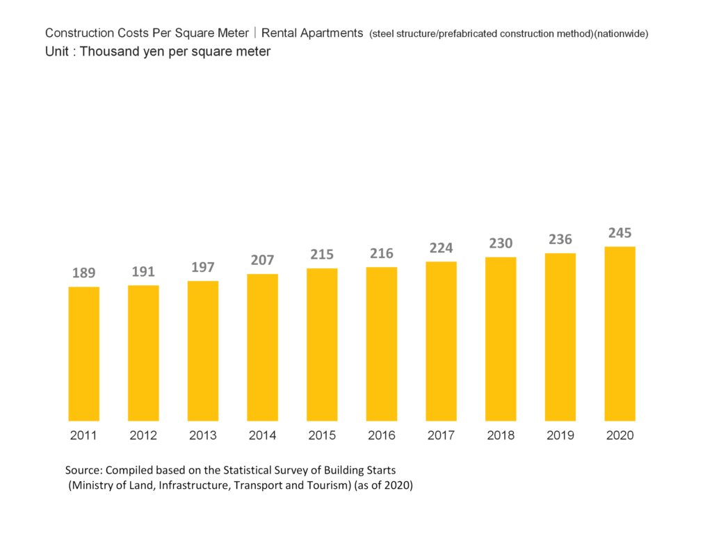 Construction Costs Per Square Meter|Rental Apartments (steel structure/prefabricated construction method)(nationwide)