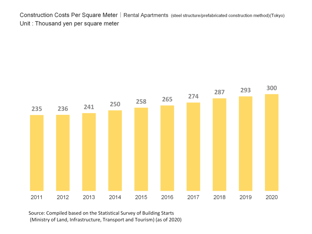 Construction Costs Per Square Meter|Rental Apartments (steel structure/prefabricated construction method)(Tokyo)