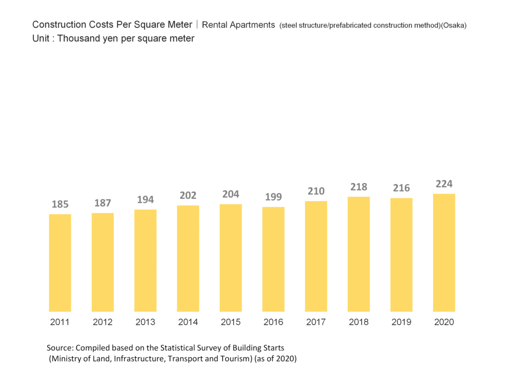 Construction Costs Per Square Meter|Rental Apartments (steel structure/prefabricated construction method)(Osaka)