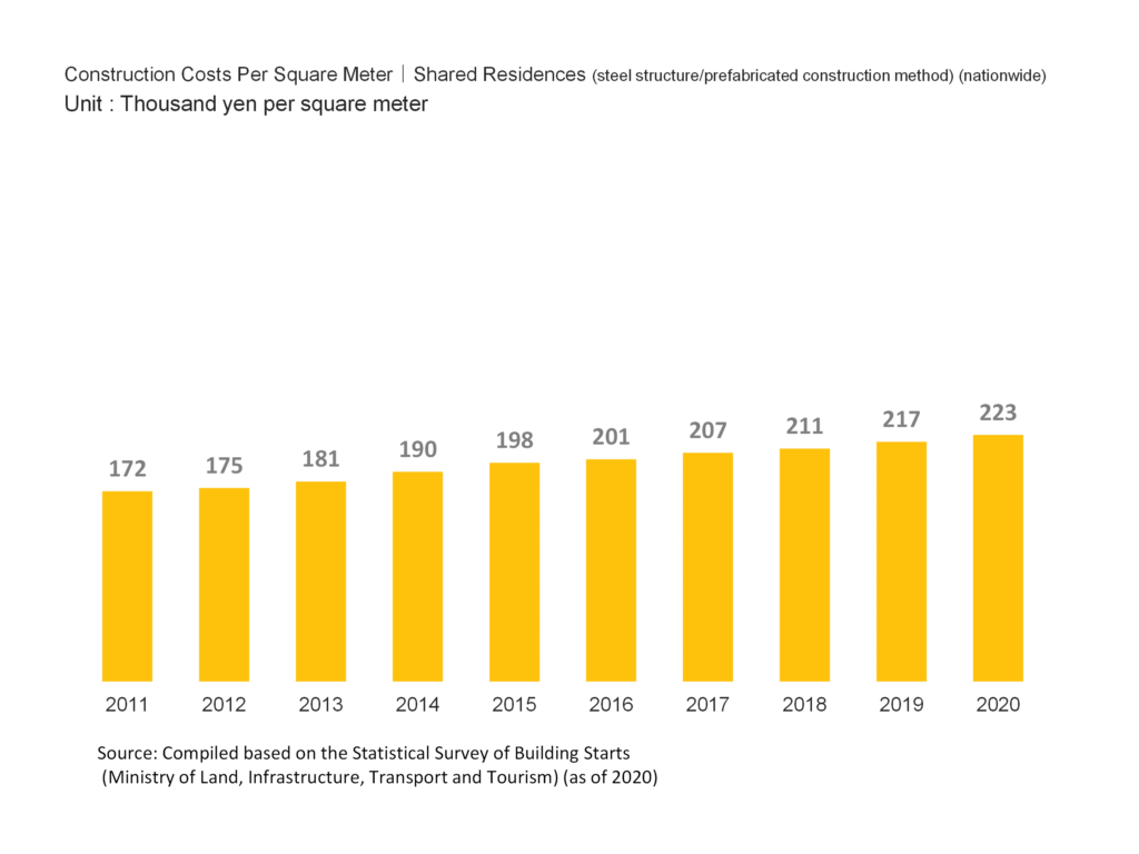 Construction Costs Per Square Meter|Shared Residences (steel structure/prefabricated construction method) (nationwide)