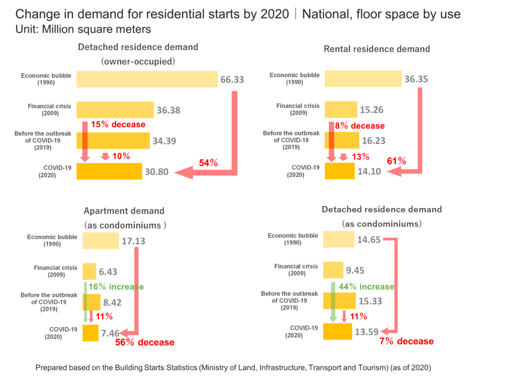 Change in demand for residential starts by 2020｜National, floor space by use