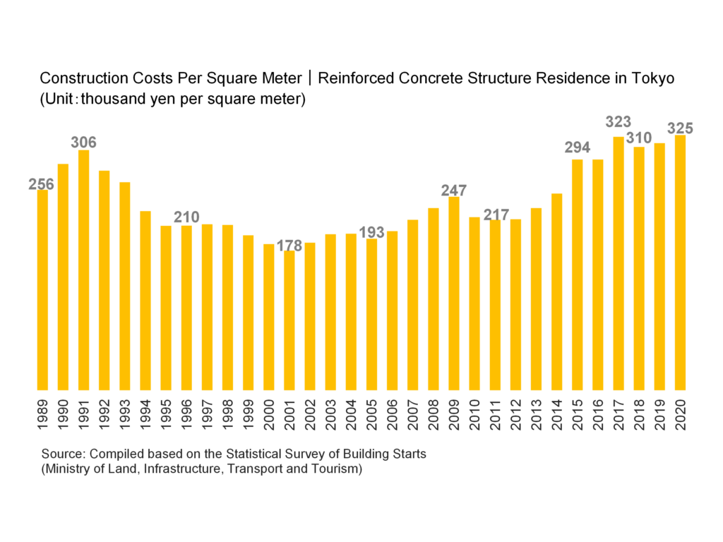 Construction Costs Per Square Meter|Reinforced Concrete Structure Residence(Unit:thousand yen per square meter)