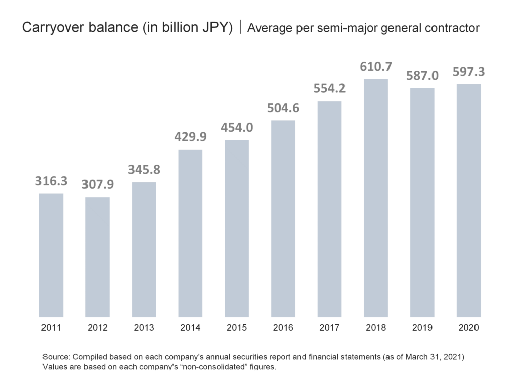 Carryover balance (in billion JPY)｜Average per semi-major general contractor