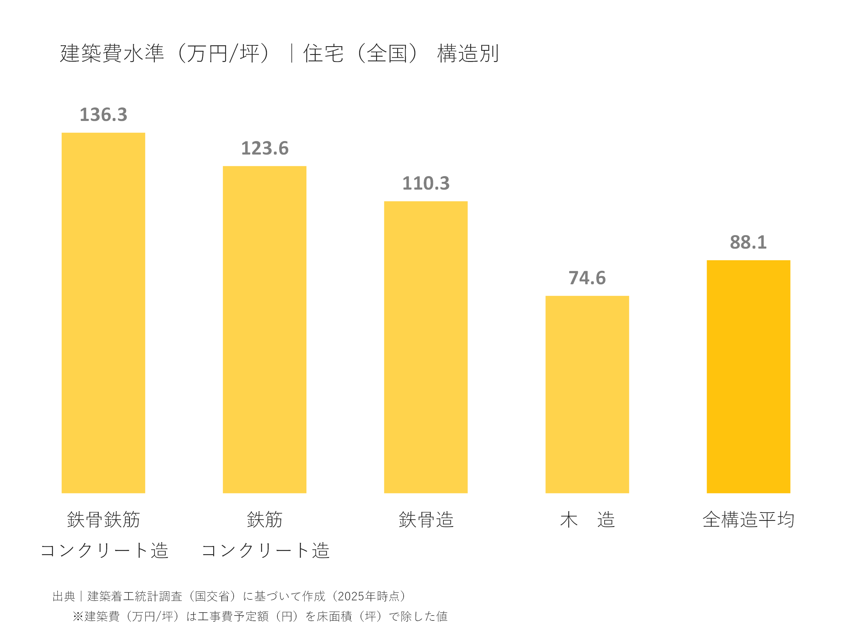 建設費水準(万円/坪)|住宅(全国)構造別