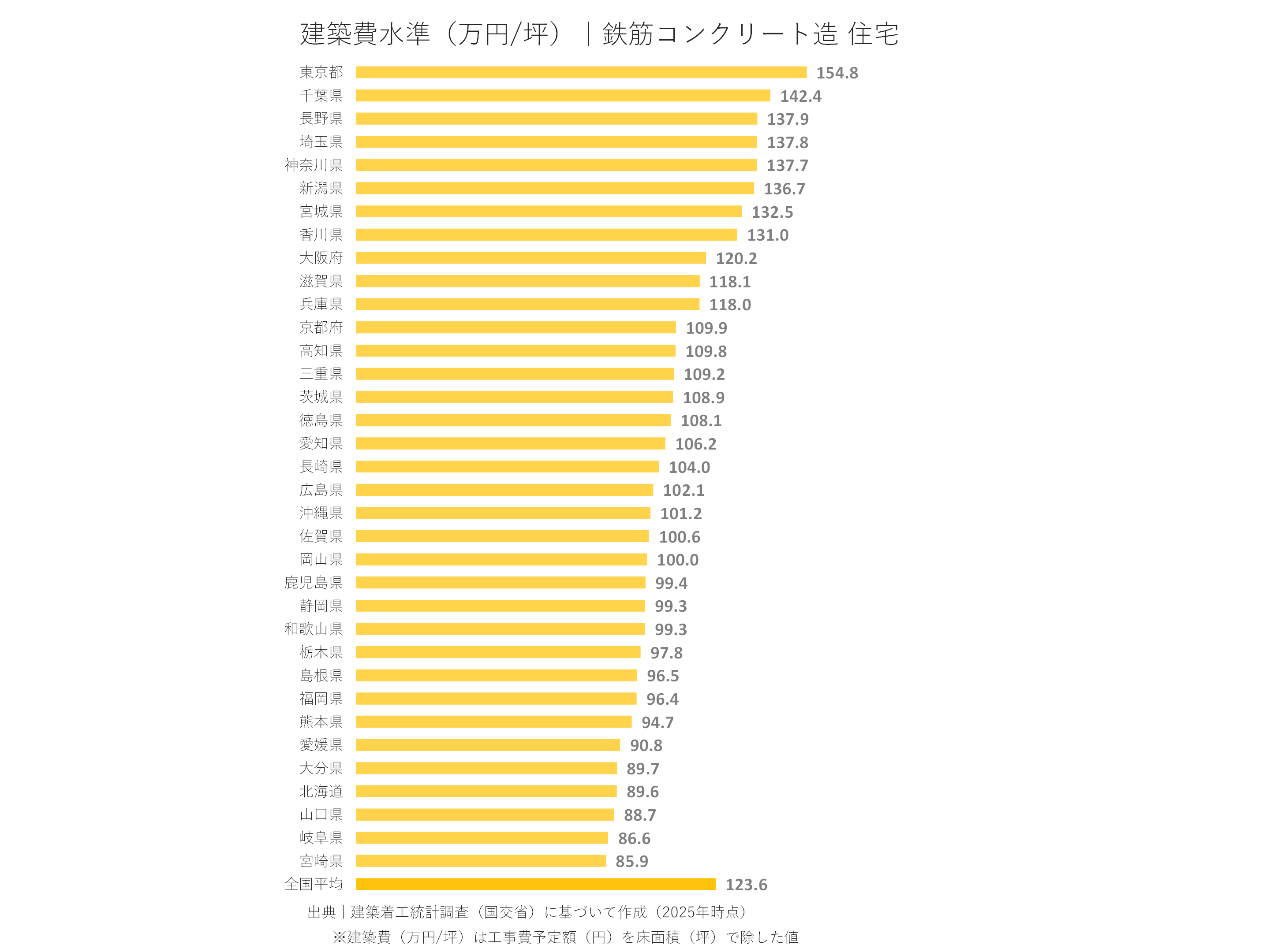 建設費水準(万円/坪)|鉄筋コンクリート造 住宅