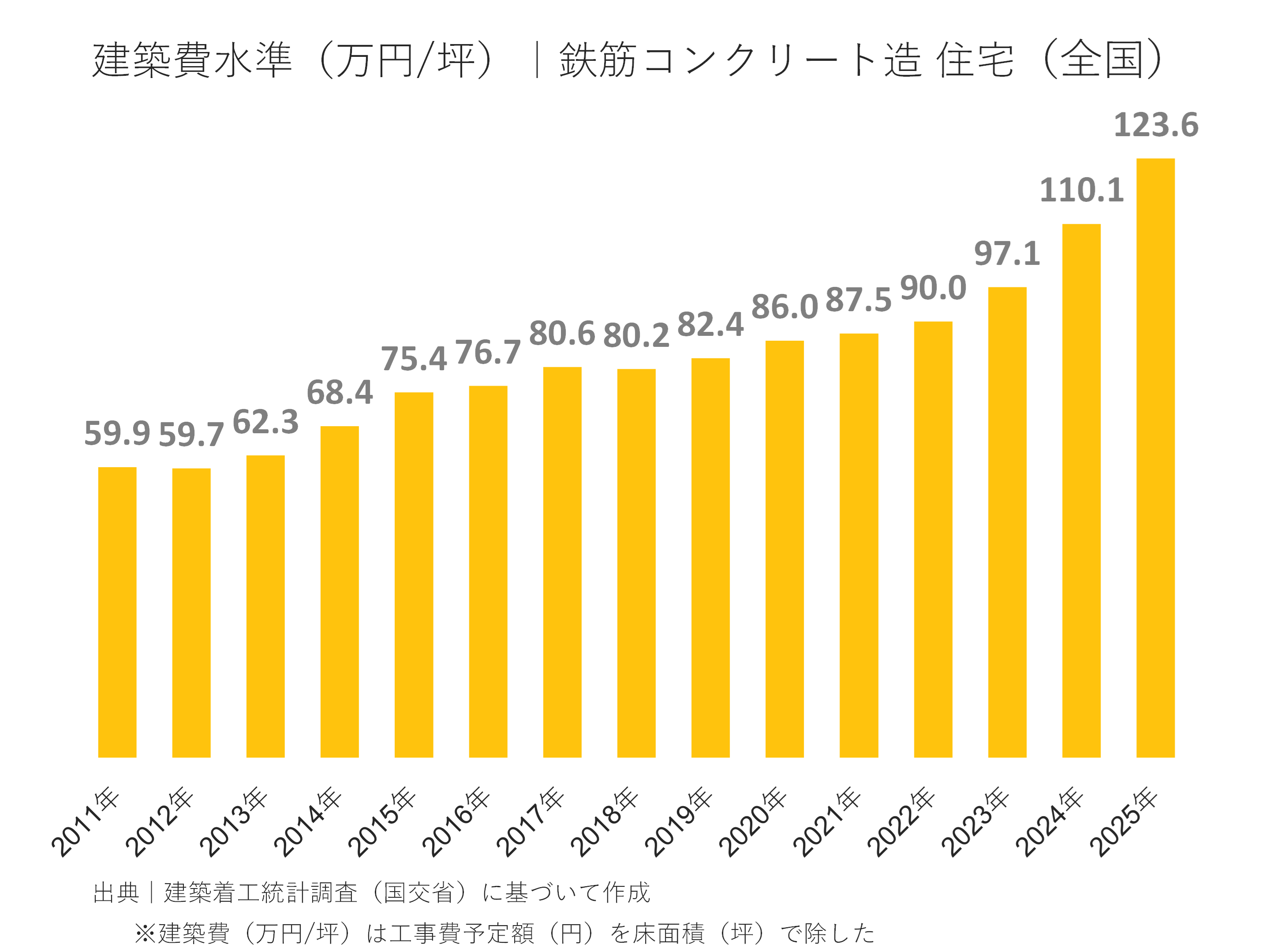 建設費水準(万円/坪)|鉄筋コンクリート造 住宅(全国)