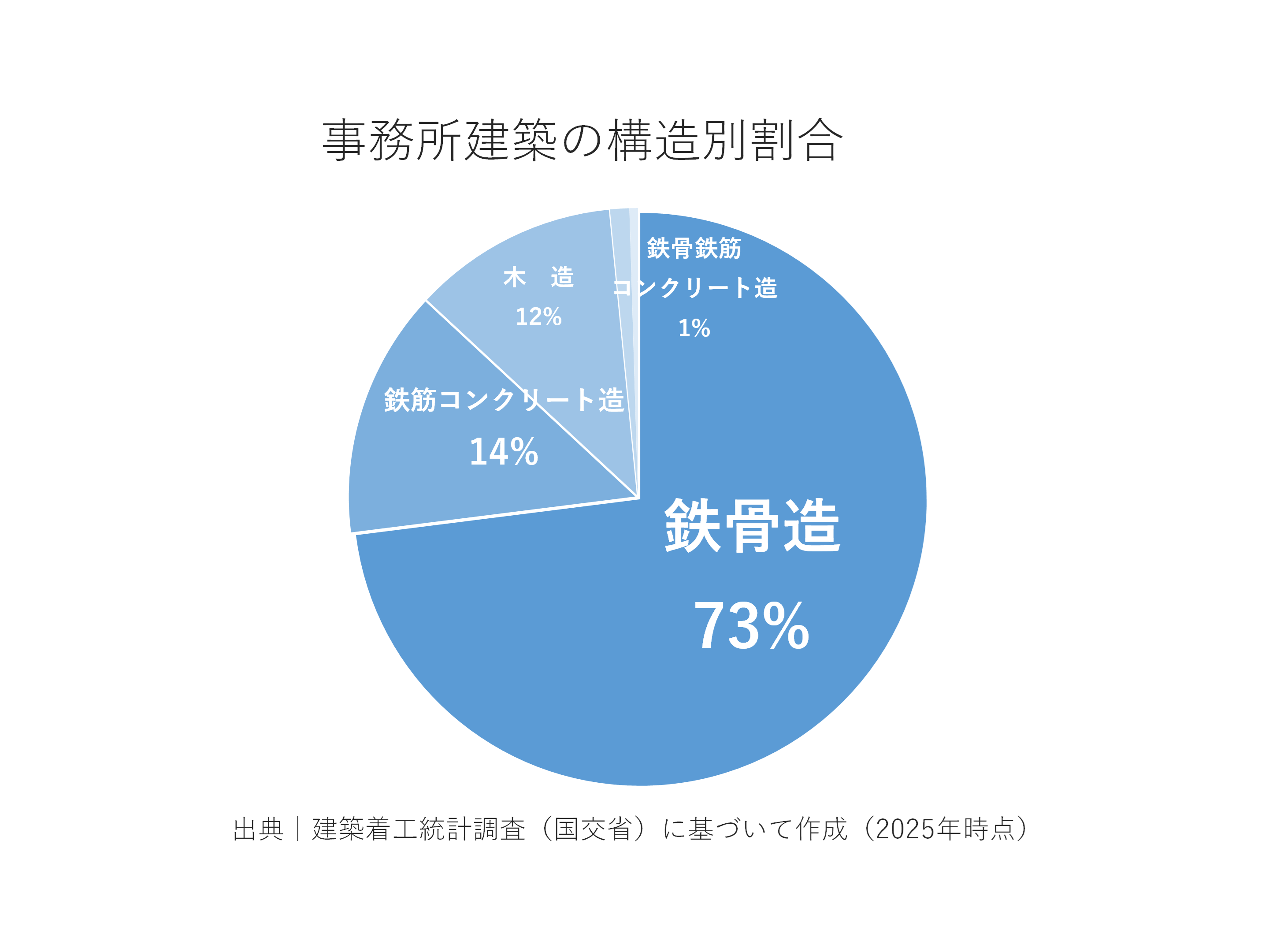 事務所建築の構造別割合