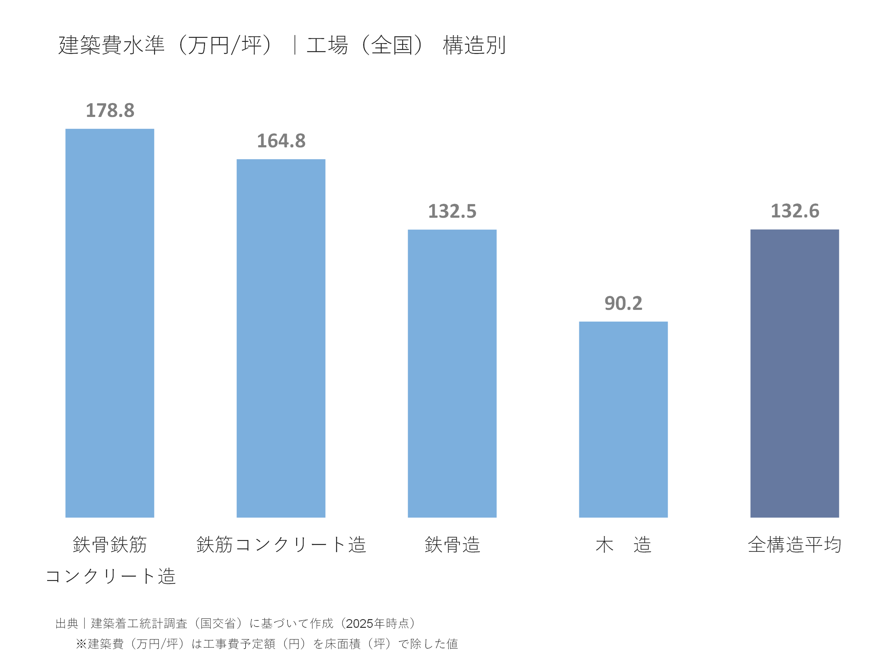 建築費水準(万円/坪)|工場(全国)構造別