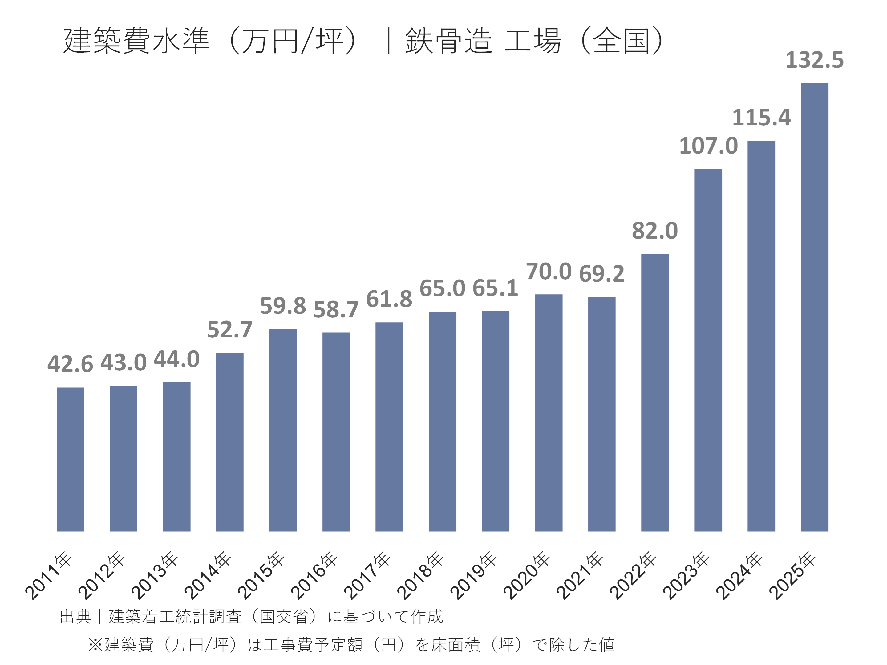 工場の建築費水準（万円/坪）｜鉄骨造  全国