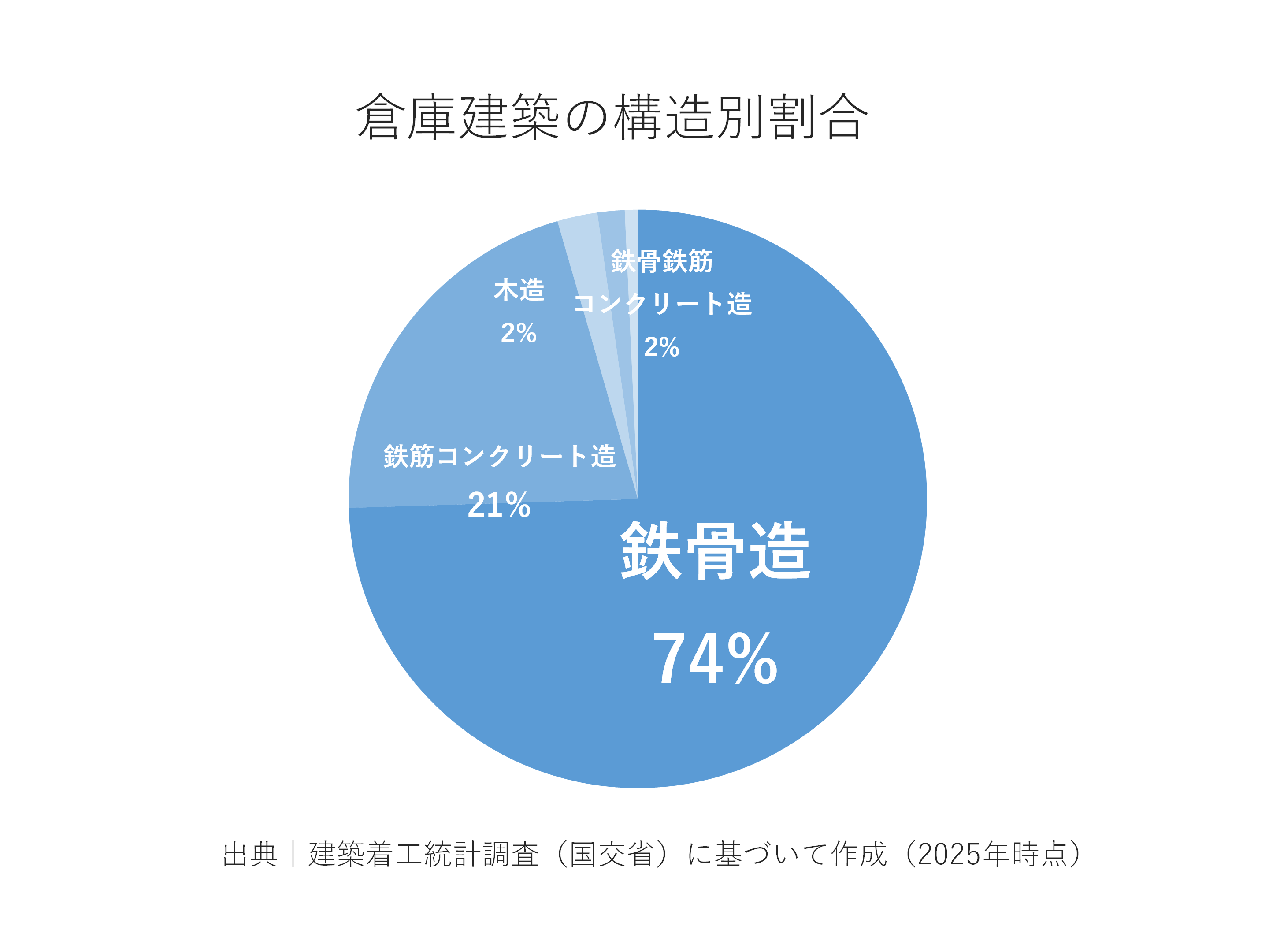 倉庫建築の構造別割合