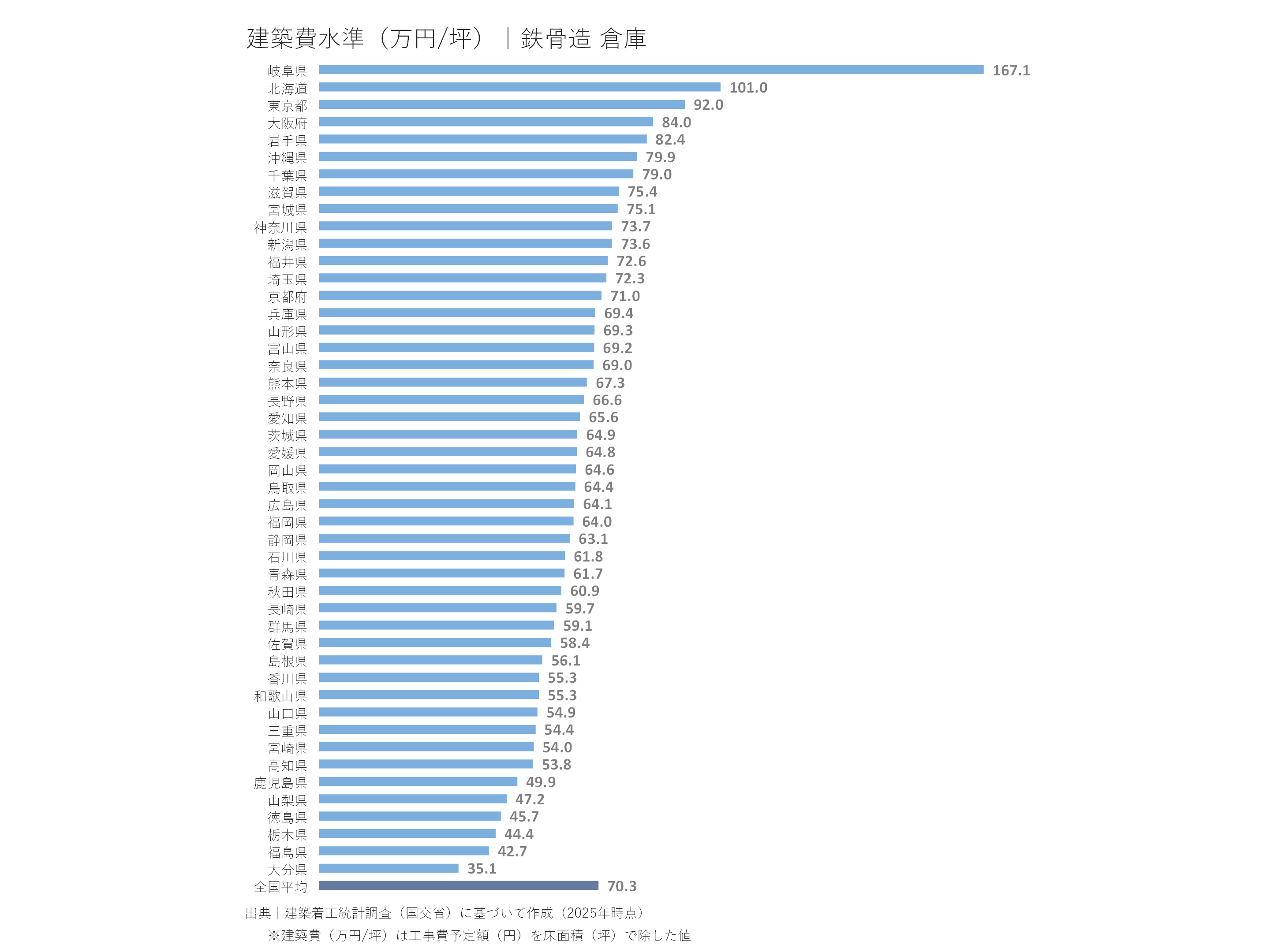 建築費水準(万円/坪)|鉄骨造 倉庫