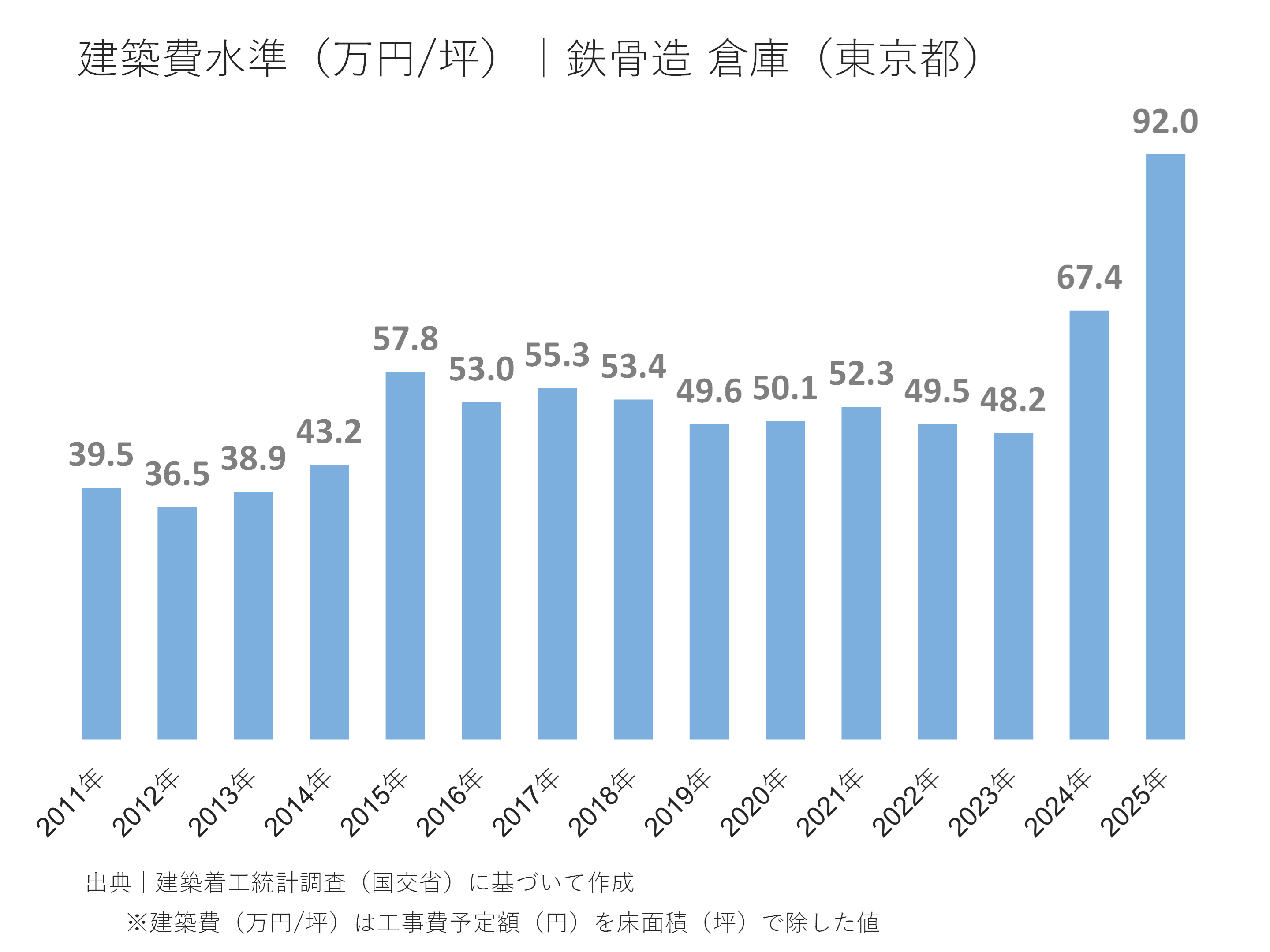 建築費水準(万円/坪)|鉄骨造 倉庫(東京都)