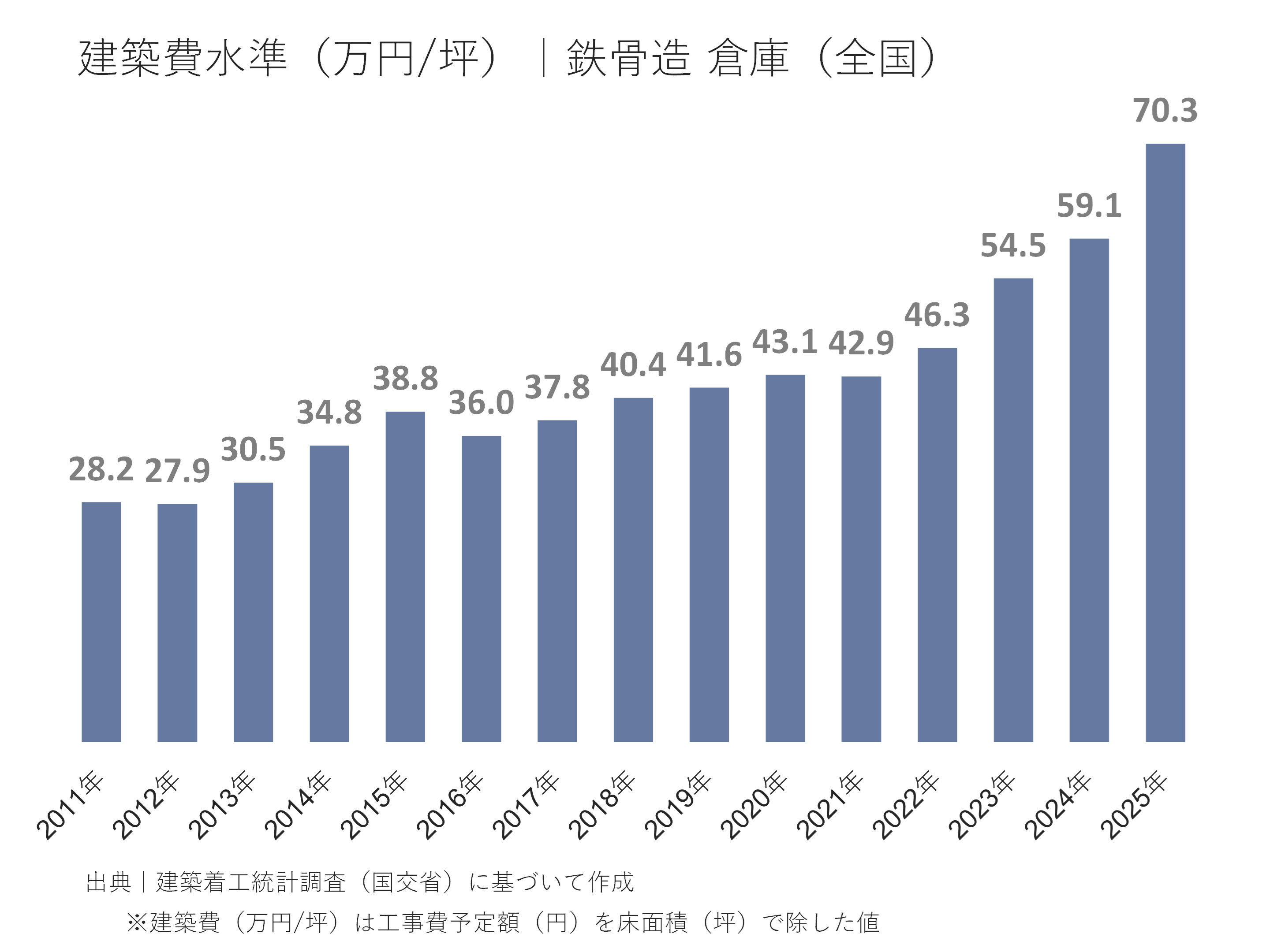 建築費水準(万円/坪)|鉄骨造 倉庫(全国)
