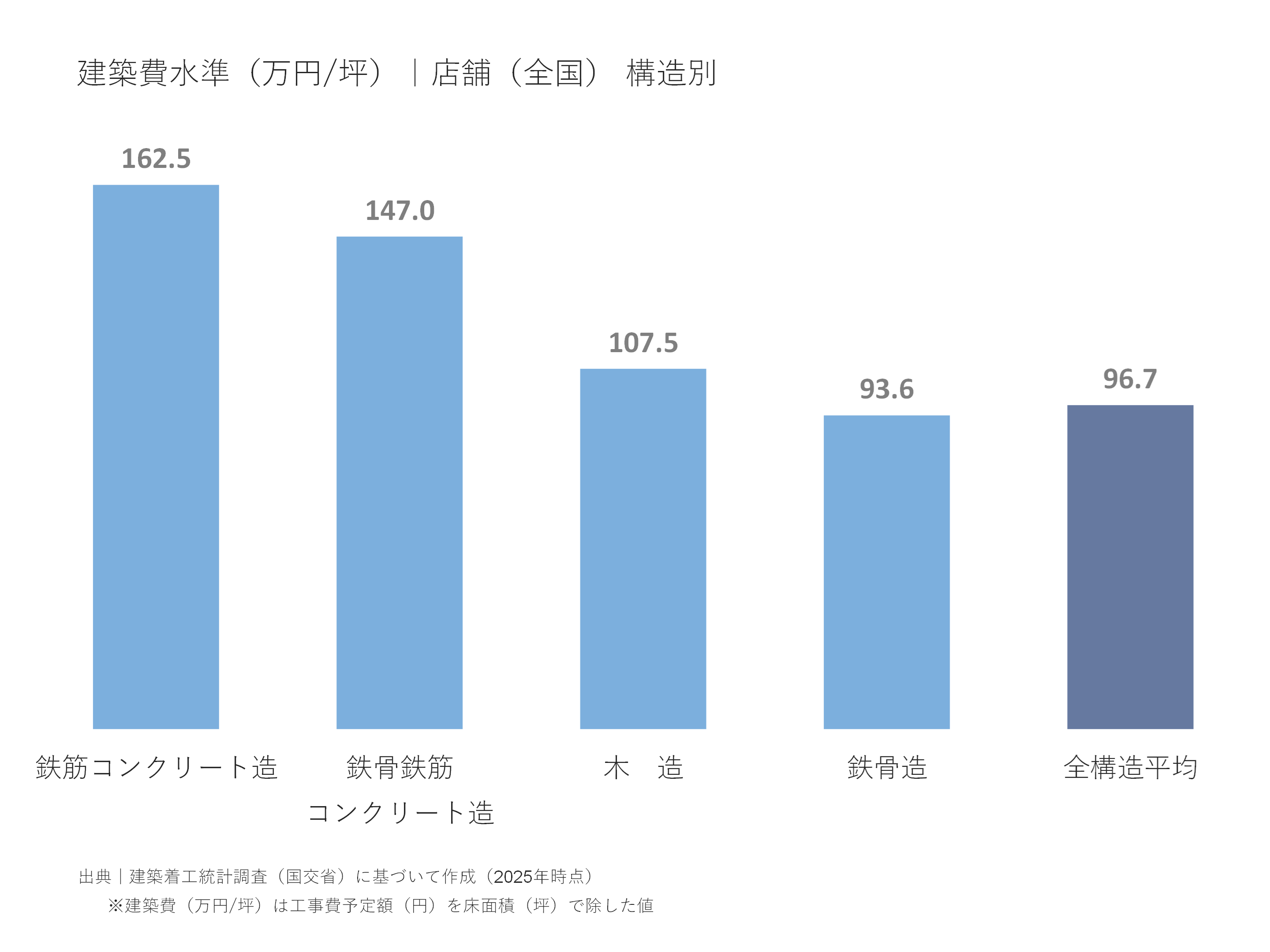 建築費水準(万円/坪)|店舗(全国)構造別