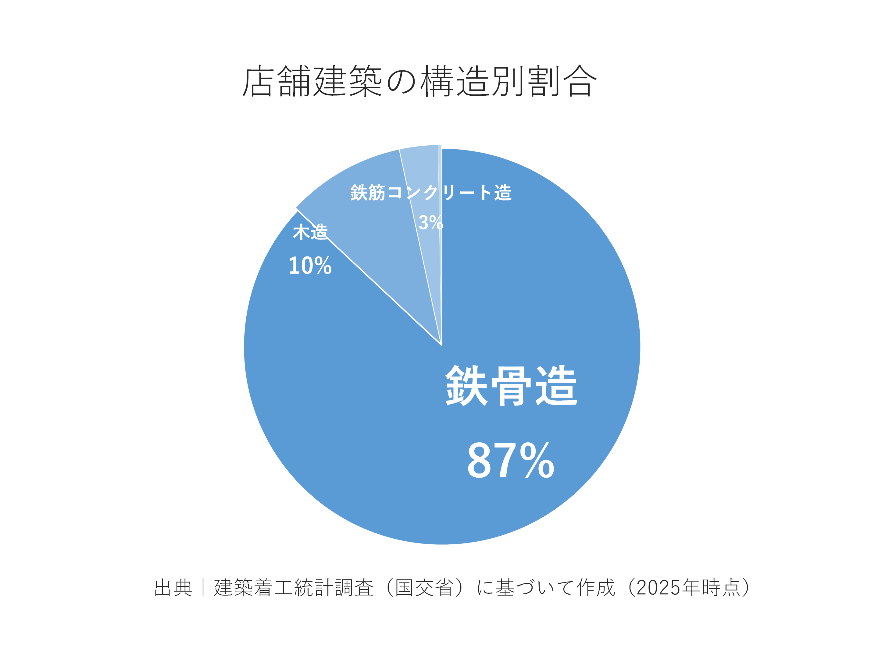店舗建築の構造別割合
