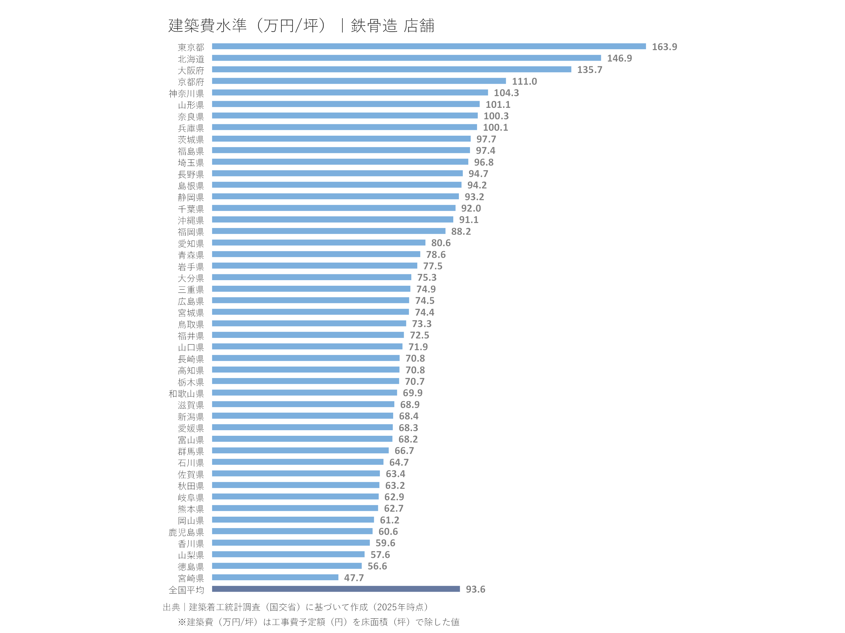 建築費水準(万円/坪)|鉄骨造 店舗