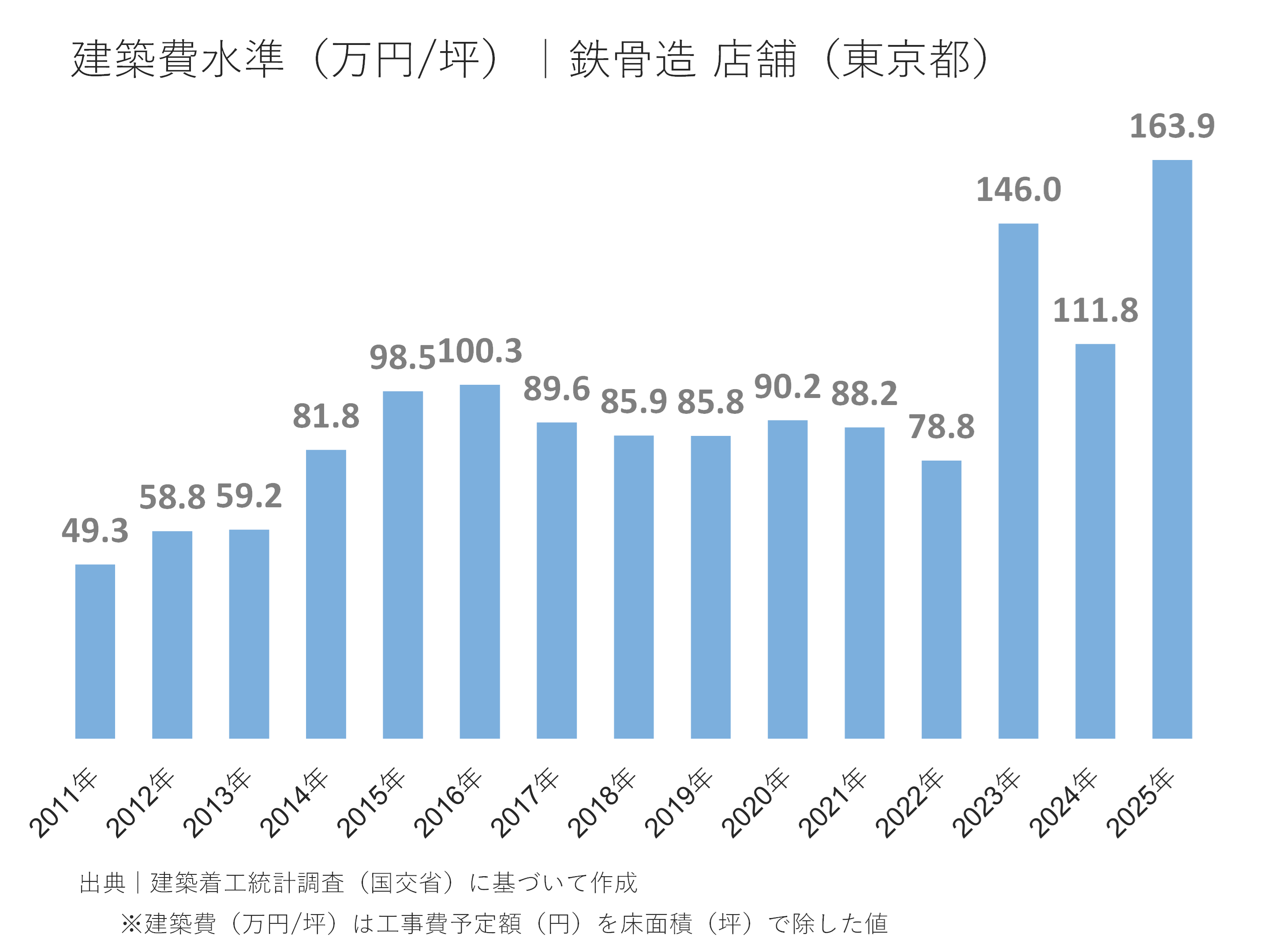 建築費水準(万円/坪)|鉄骨造 店舗(東京都)