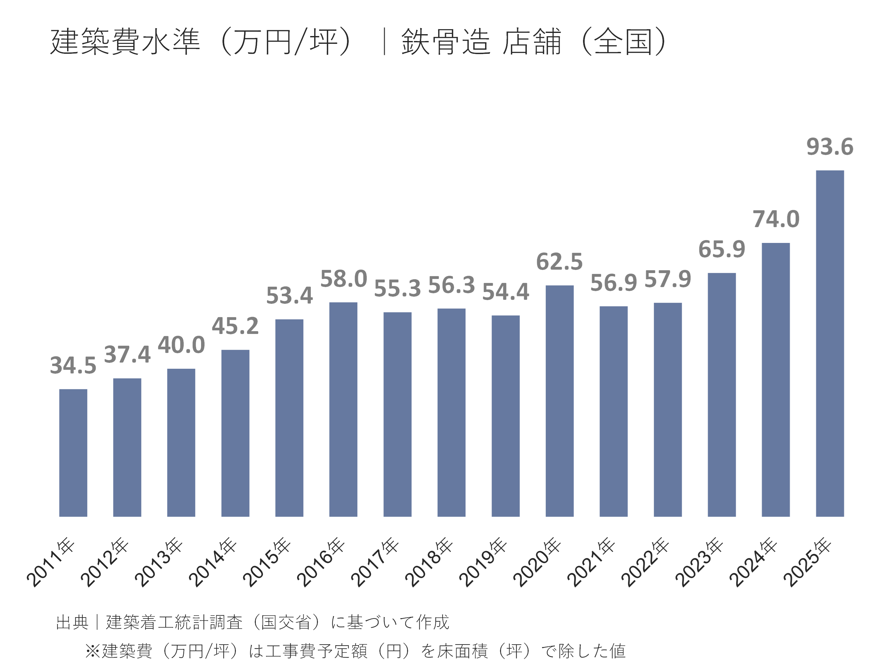 建築費水準(万円/坪)|鉄骨造 店舗(全国)