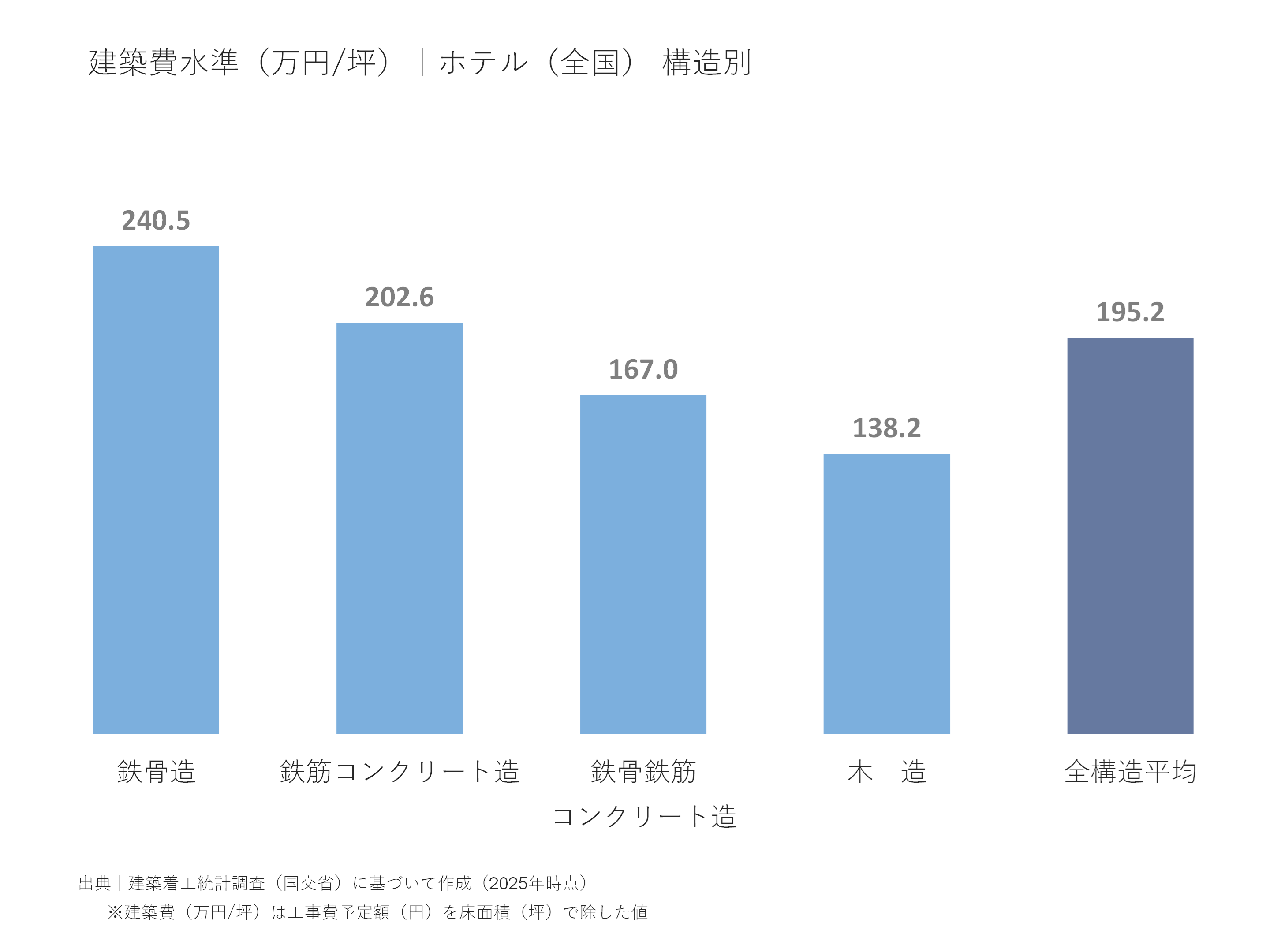 建築費水準(万円/坪)|ホテル(全国)構造別