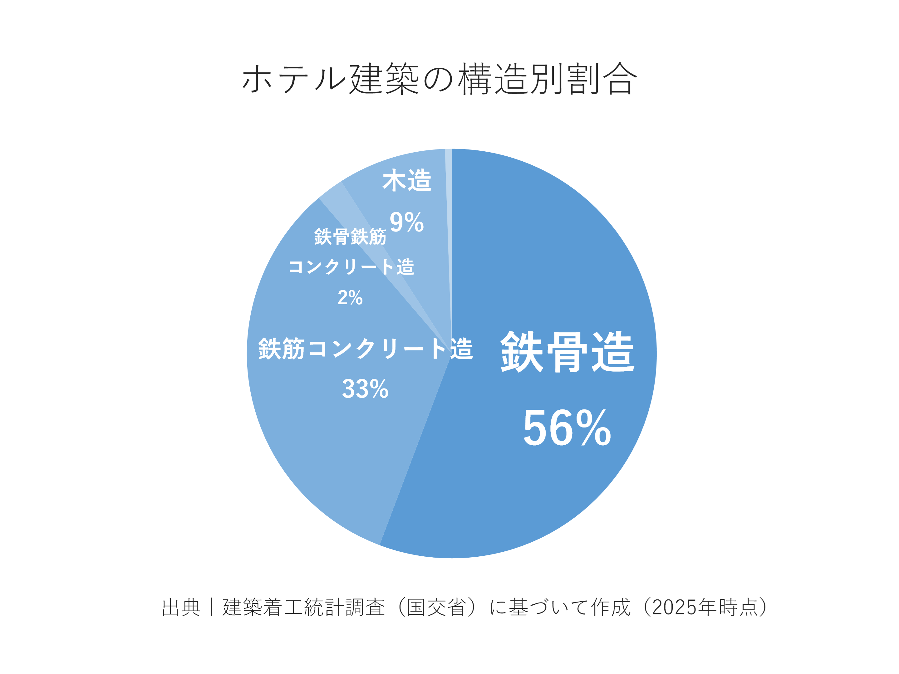 ホテル建築の構造別割合