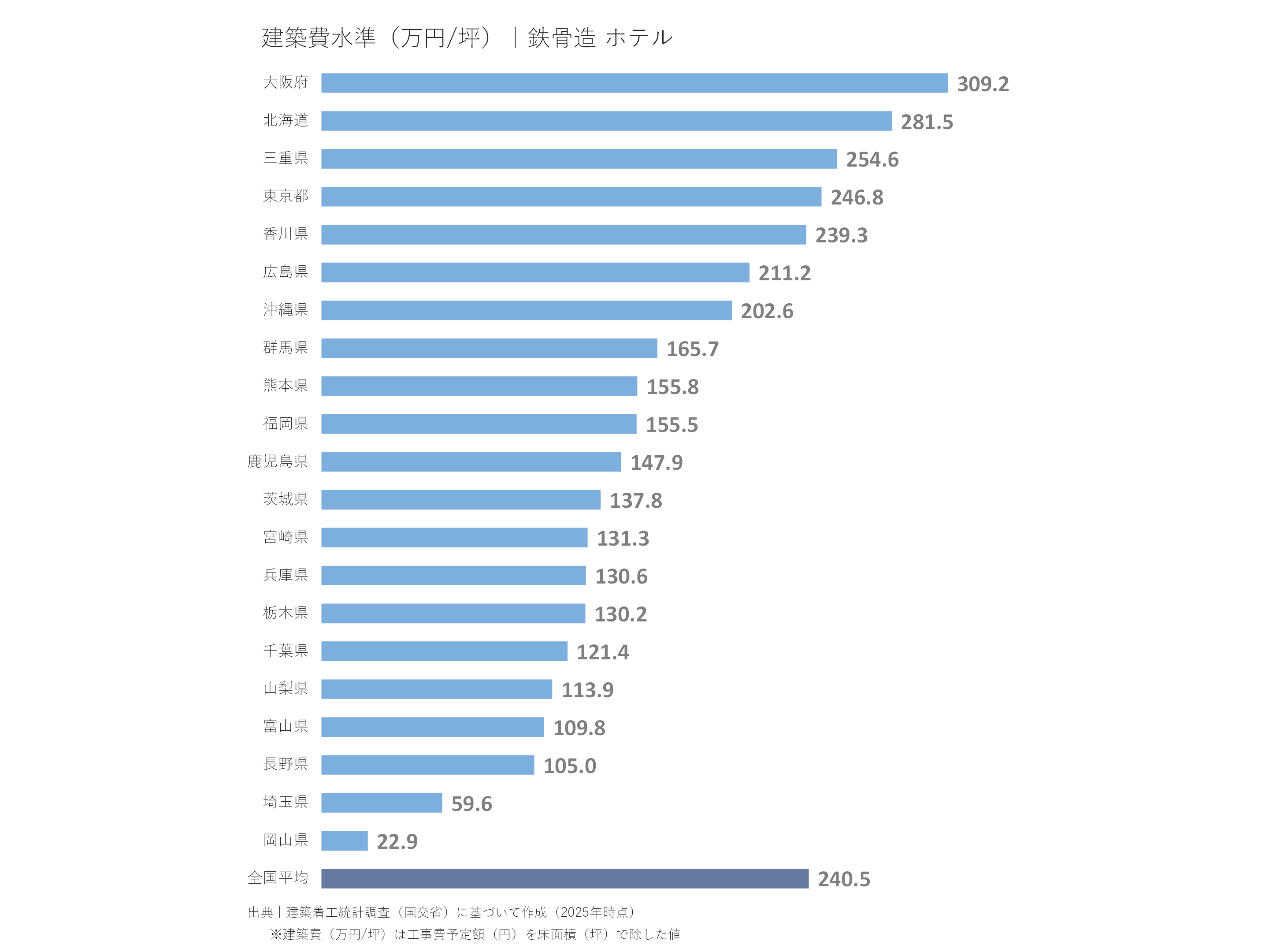 建築費水準(万円/坪))|鉄骨造 ホテル