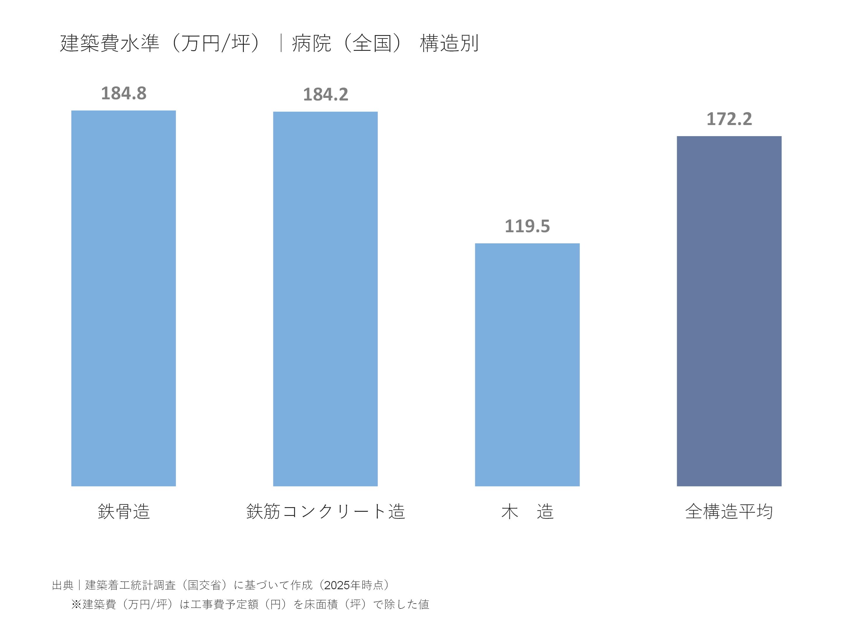 建築費水準(万円/坪))|病院(全国)構造別