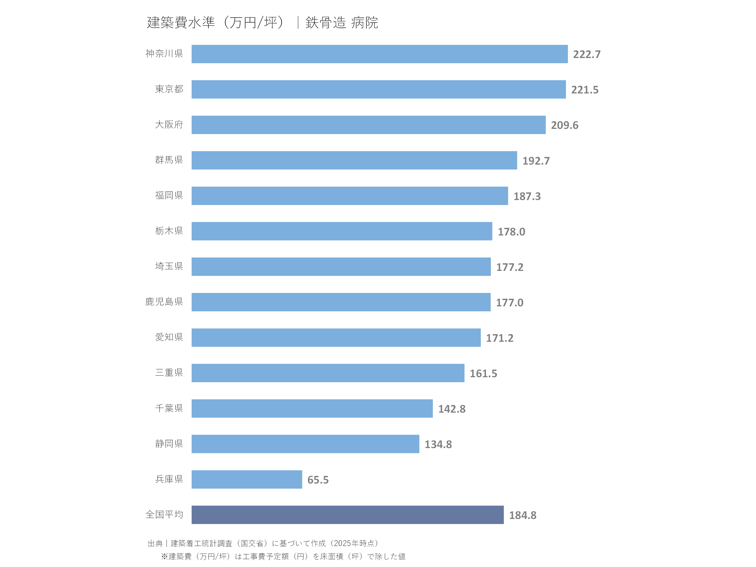 建築費水準(万円/坪)|鉄骨造 病院