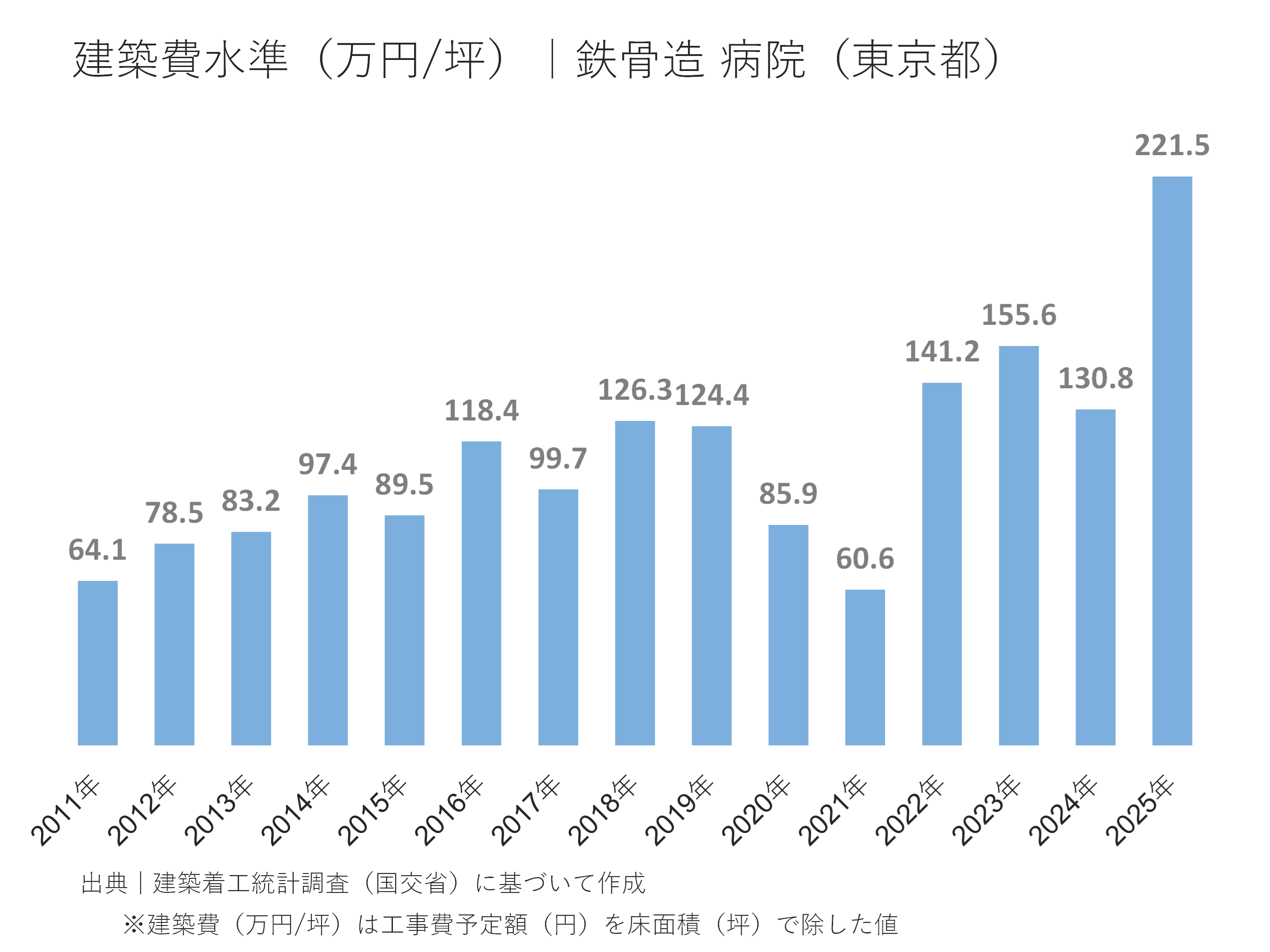 建築費水準(万円/坪)|鉄骨造 病院(東京都)