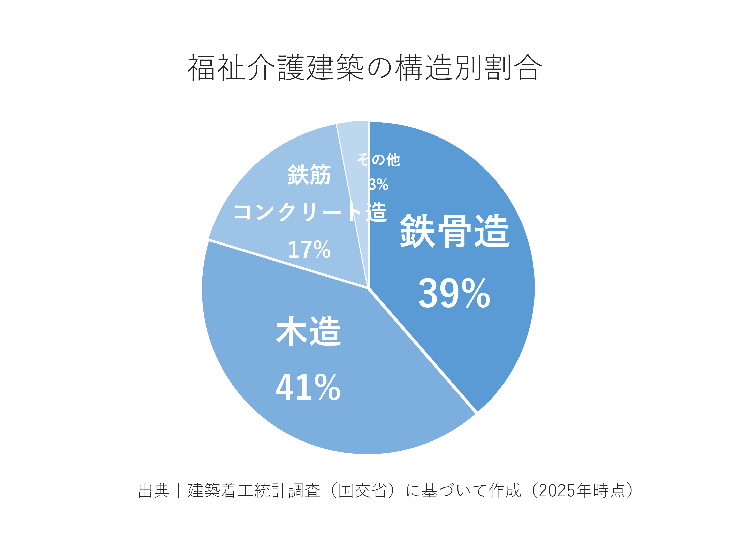 福祉介護施設建築の構造別割合