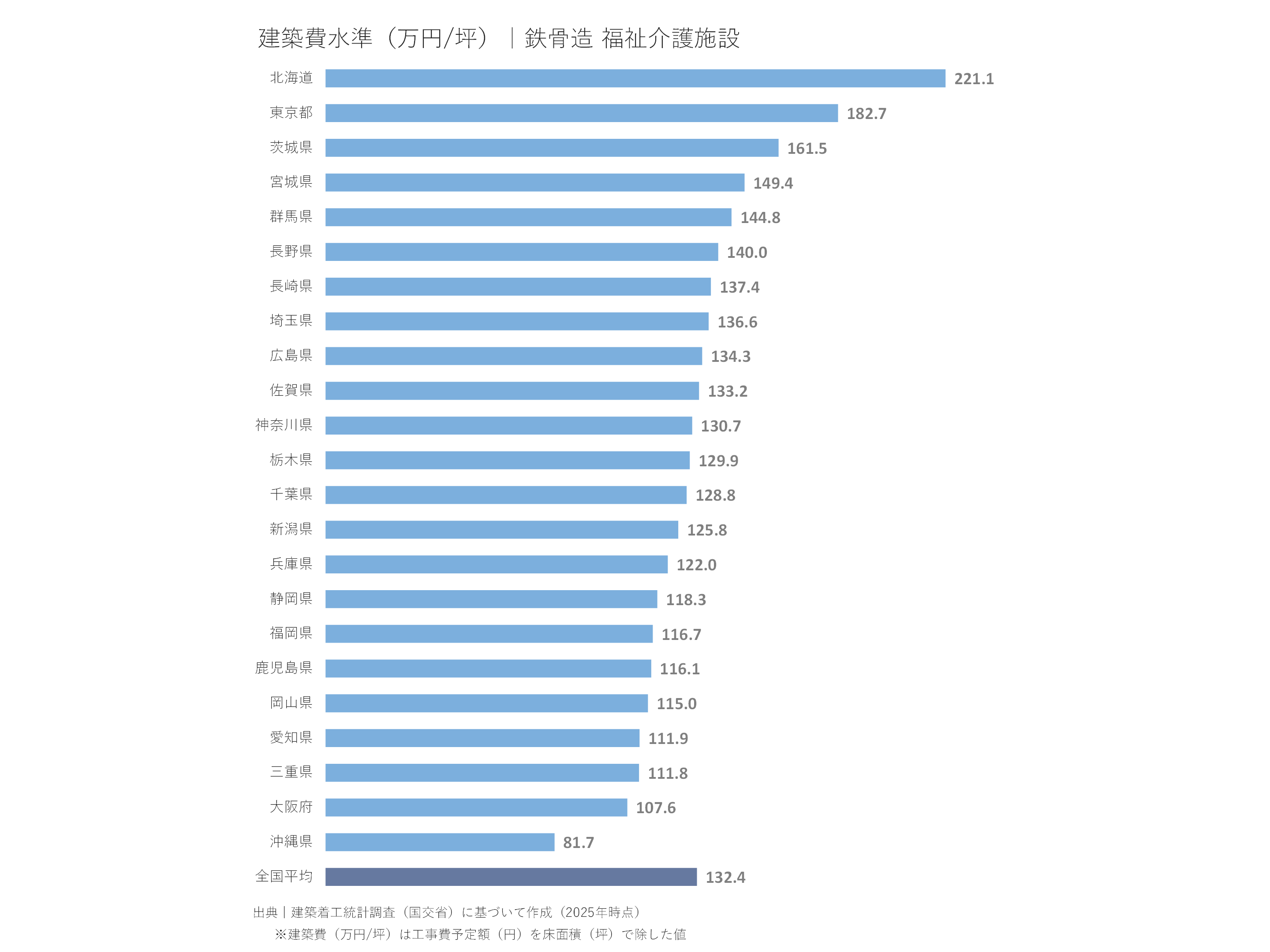 建築費水準(万円/坪)|鉄骨造 福祉介護施設