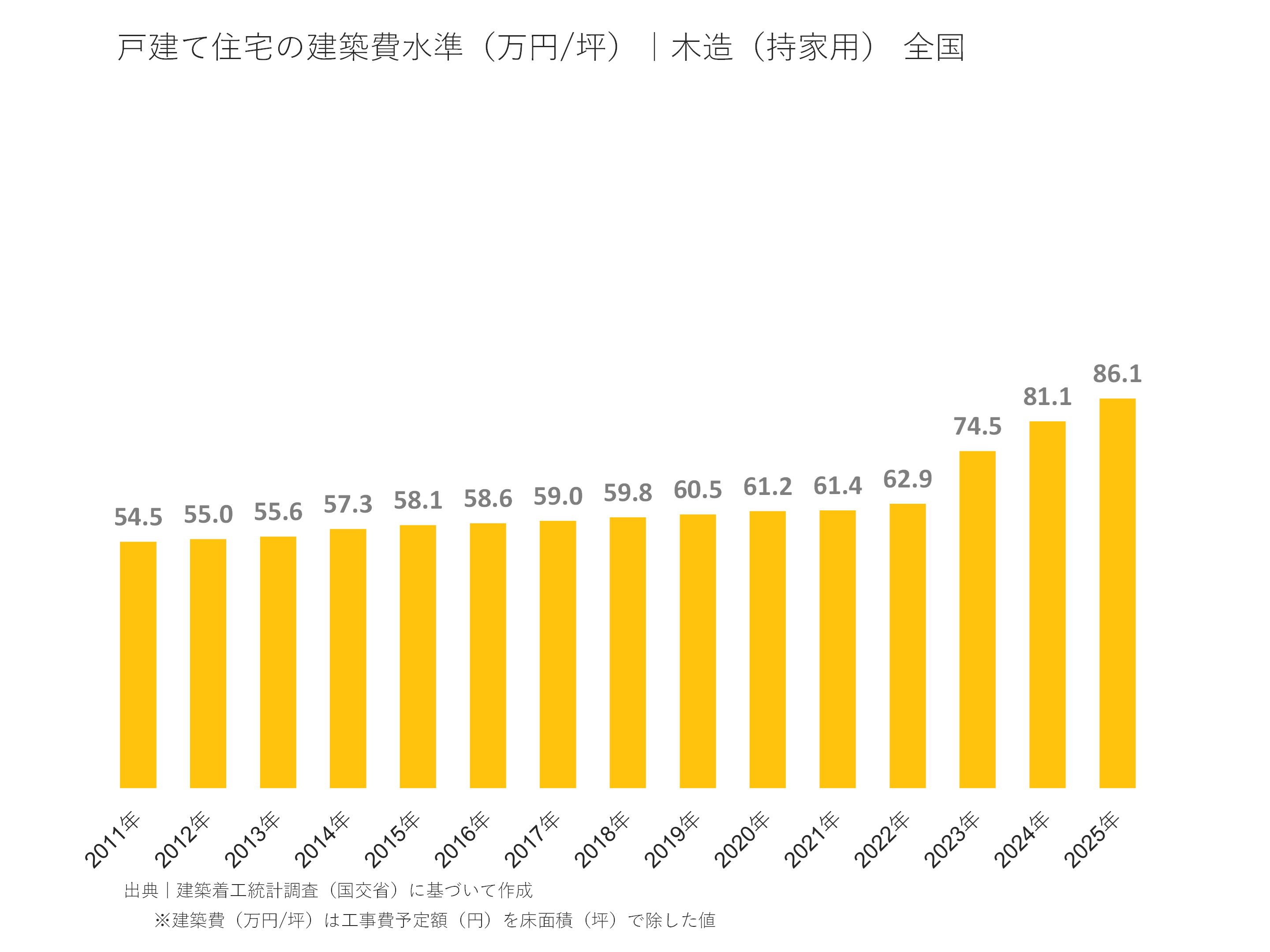 戸建て住宅の建築費水準（万円/坪）｜木造（持家用） 全国