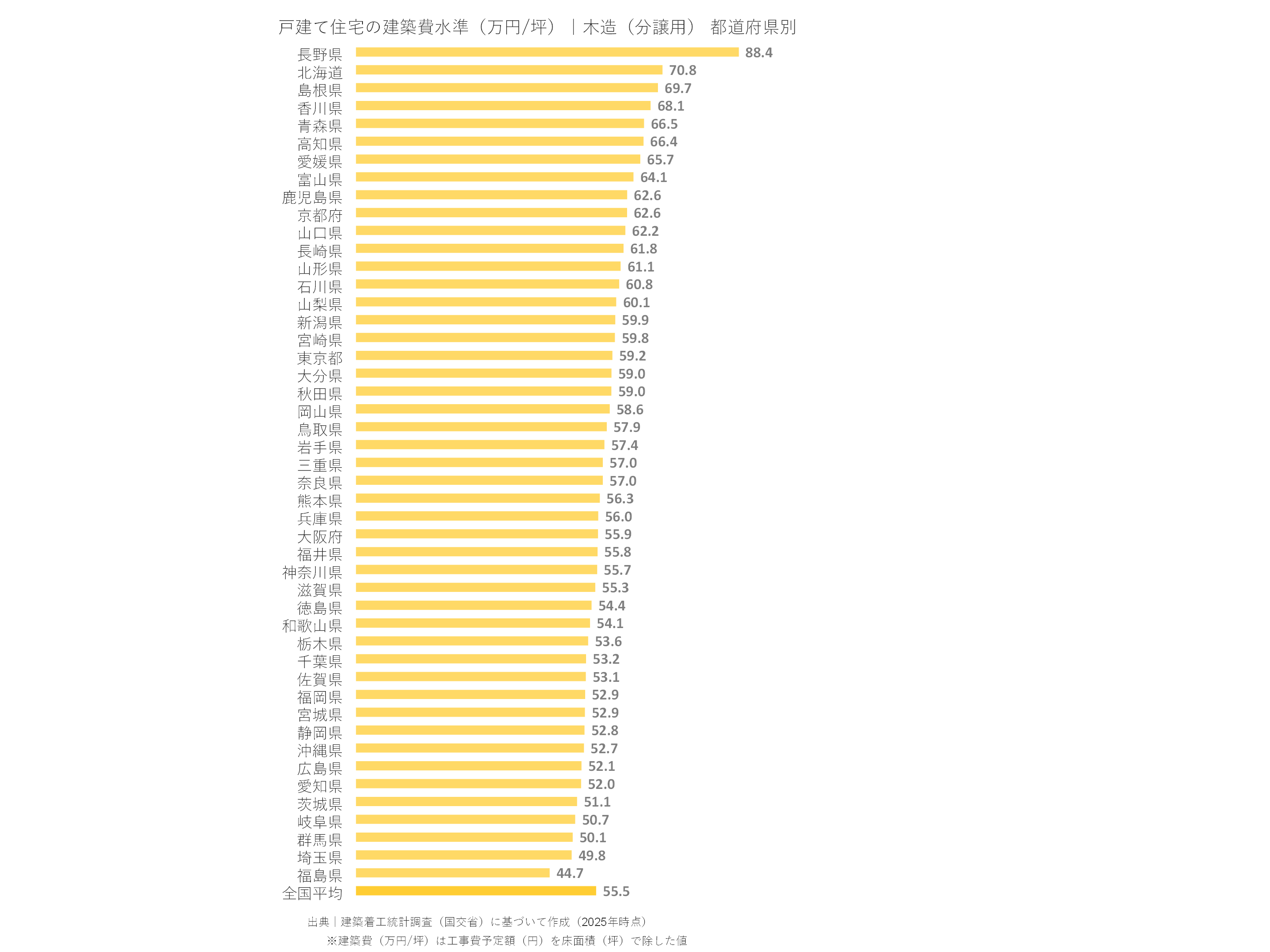 戸建て住宅の建築費水準（万円/坪）｜木造（分譲用） 都道府県別
