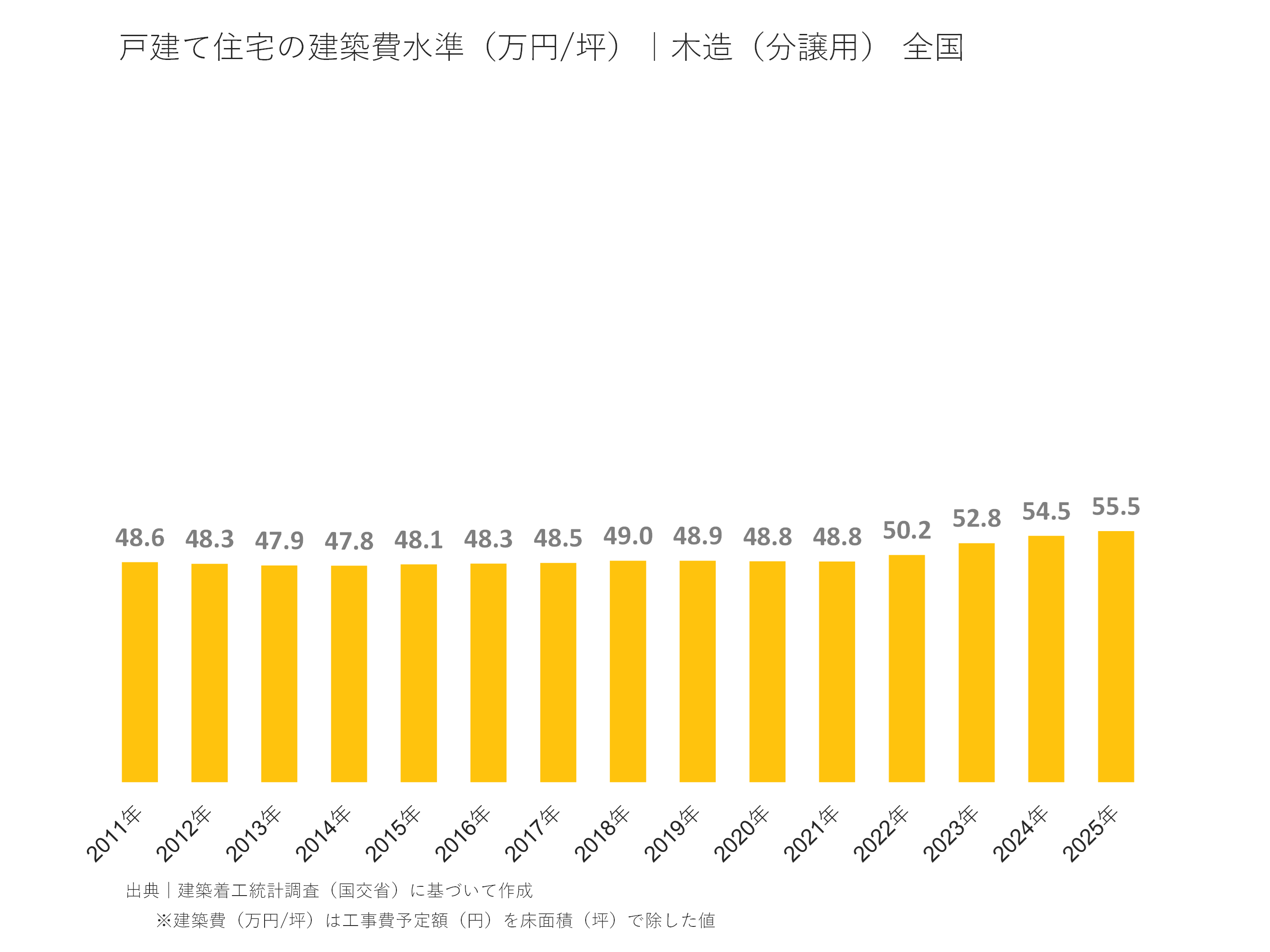 戸建て住宅の建築費水準（万円/坪）｜木造（分譲用） 全国