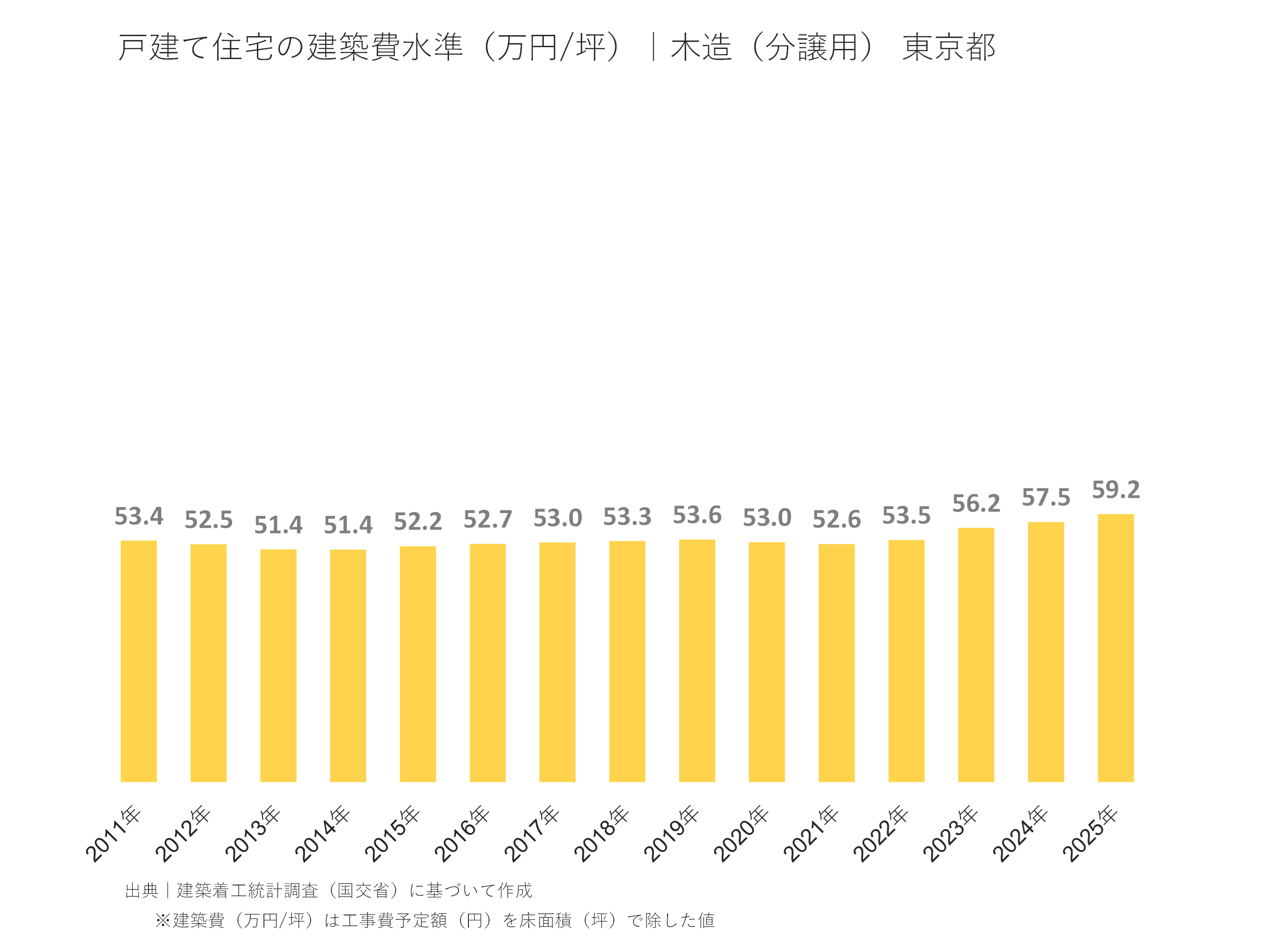 戸建て住宅の建築費水準（万円/坪）｜木造（分譲用） 東京都