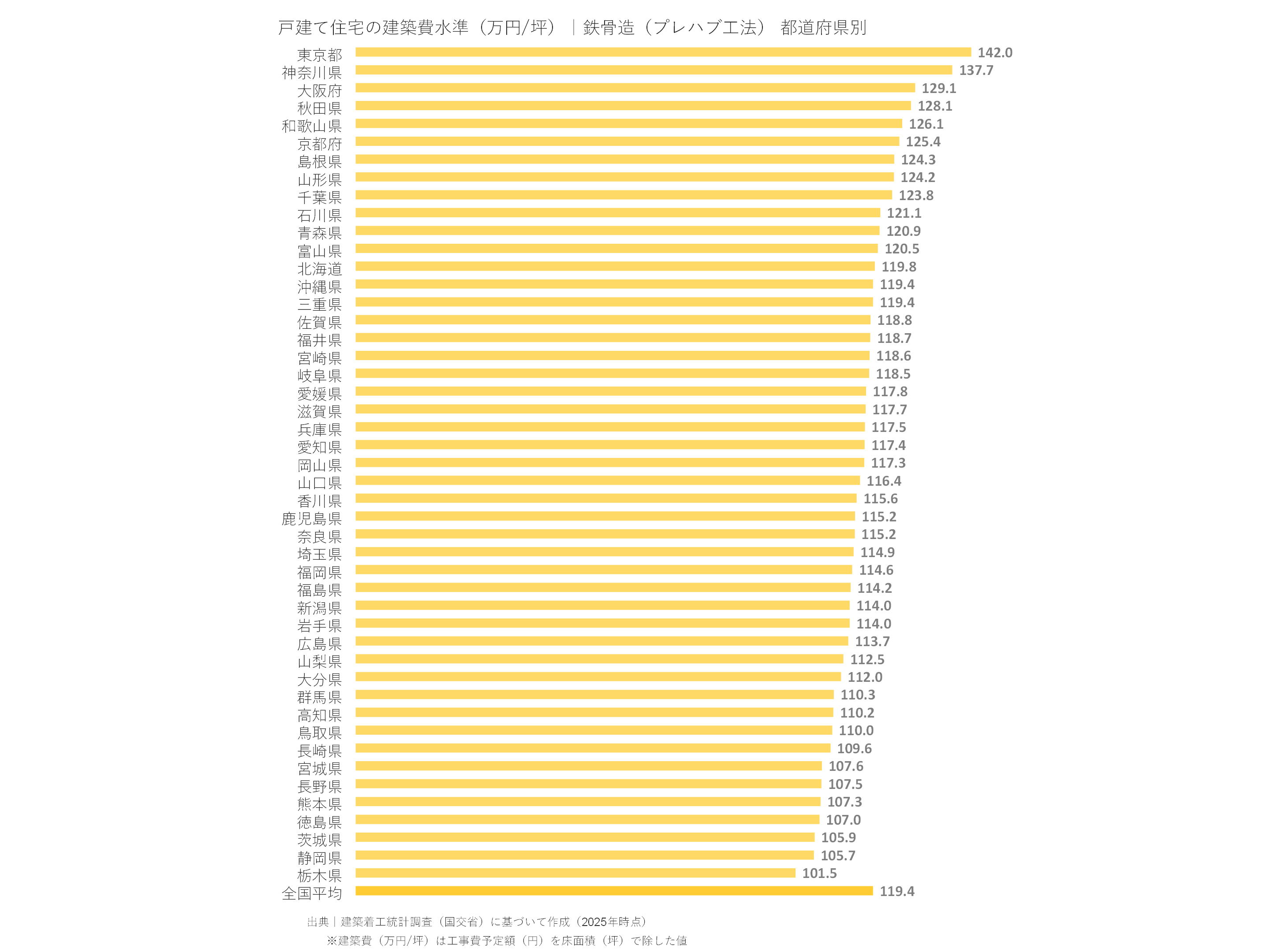 戸建て住宅の建築費水準（万円/坪）｜鉄骨造（プレハブ工法） 都道府県別