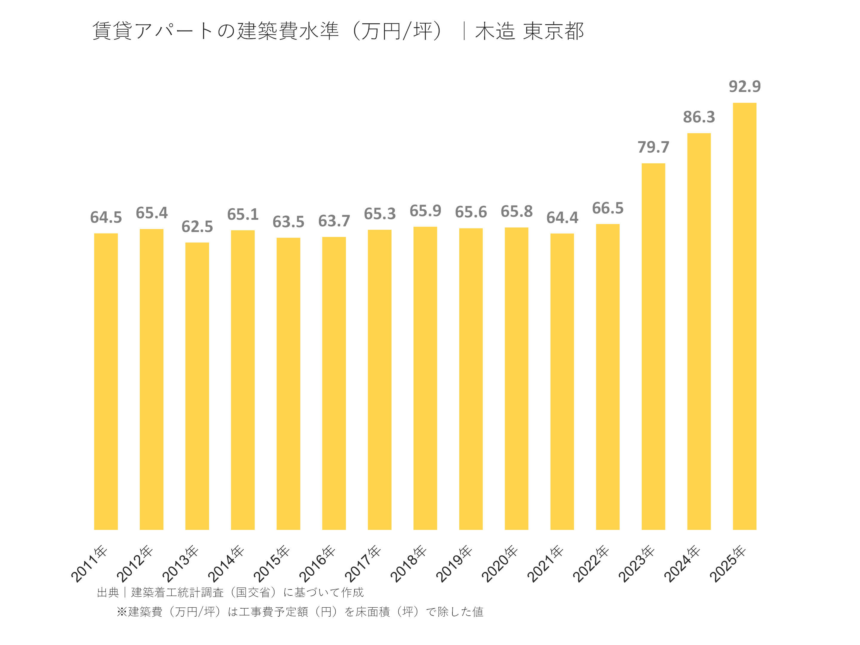賃貸アパートの建築費水準（万円/坪）｜木造 東京都