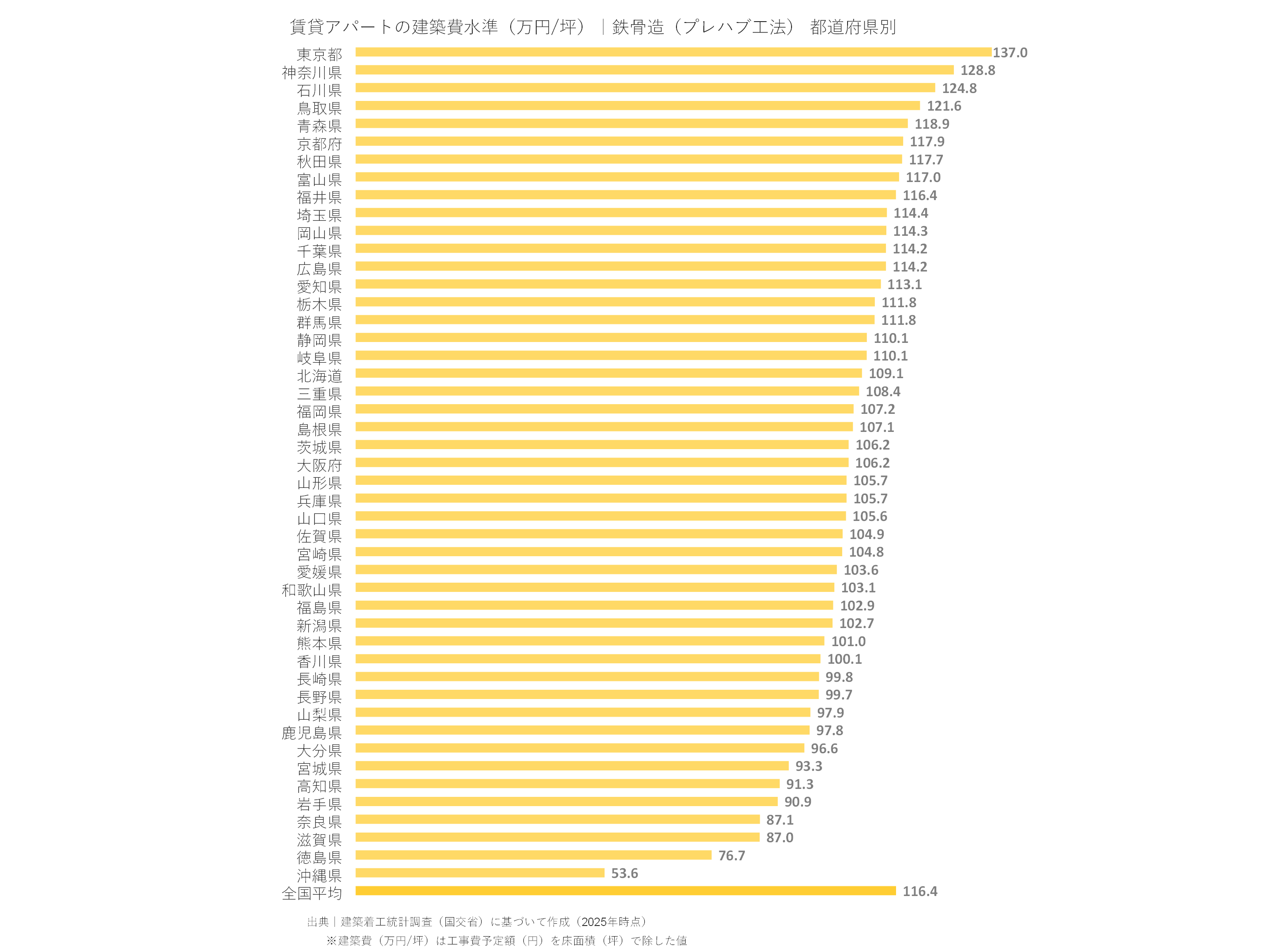 賃貸アパートの建築費水準（万円/坪）｜鉄骨造（プレハブ工法） 都道府県別