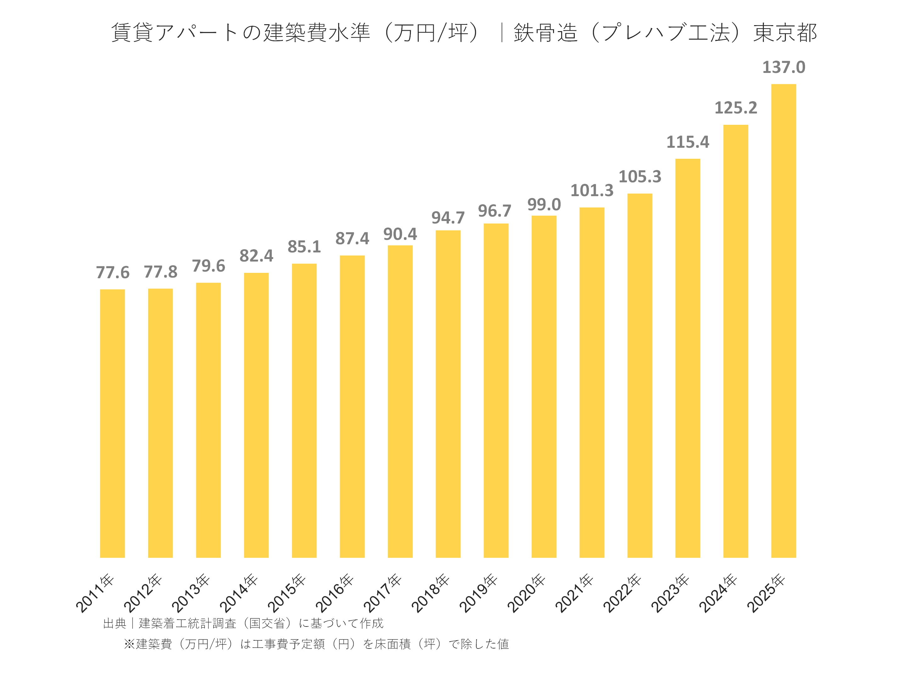 賃貸アパートの建築費水準（万円/坪）｜鉄骨造（プレハブ工法）東京都