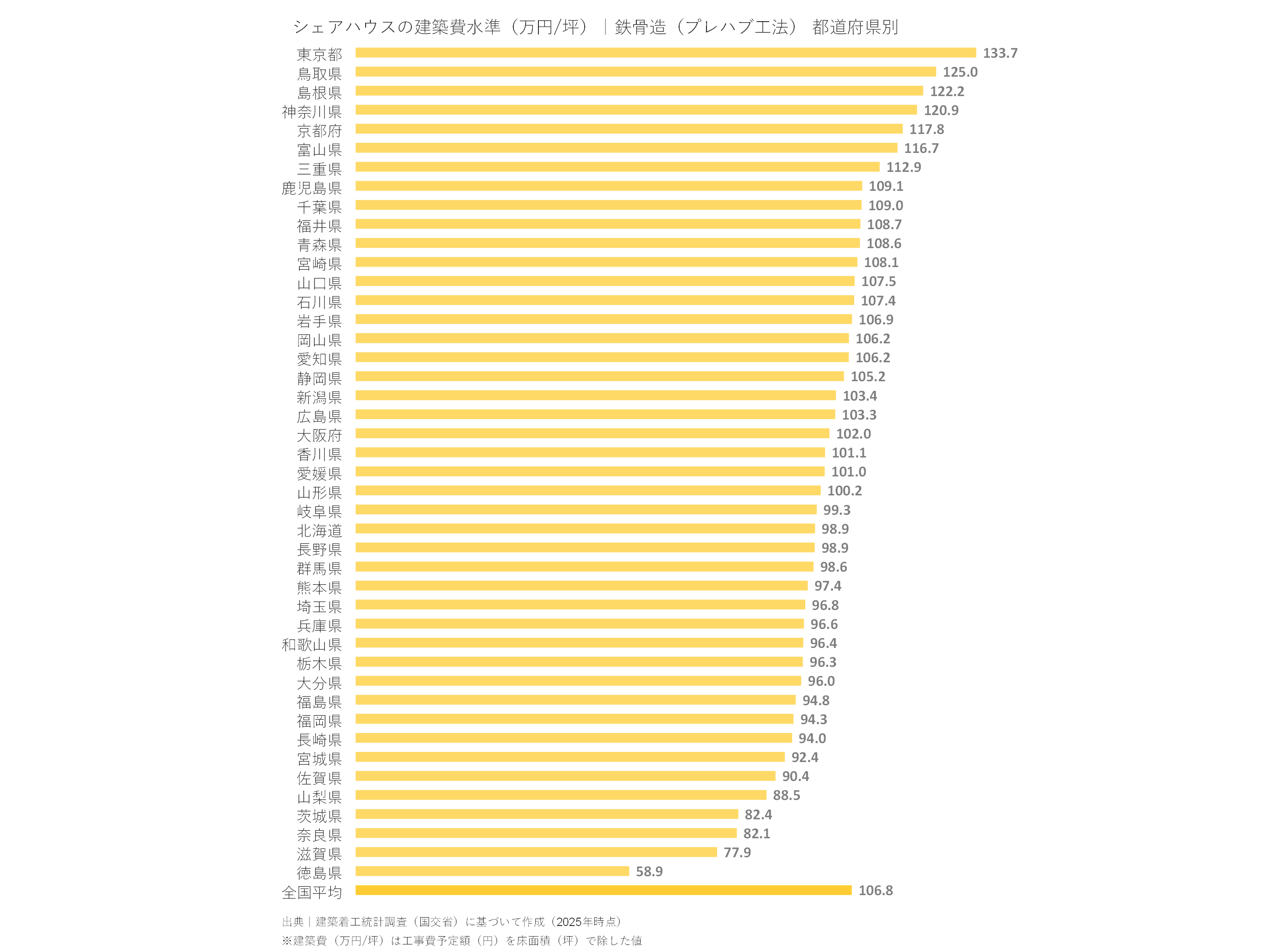 シェアハウスの建築費水準（万円/坪）｜鉄骨造（プレハブ工法） 都道府県別