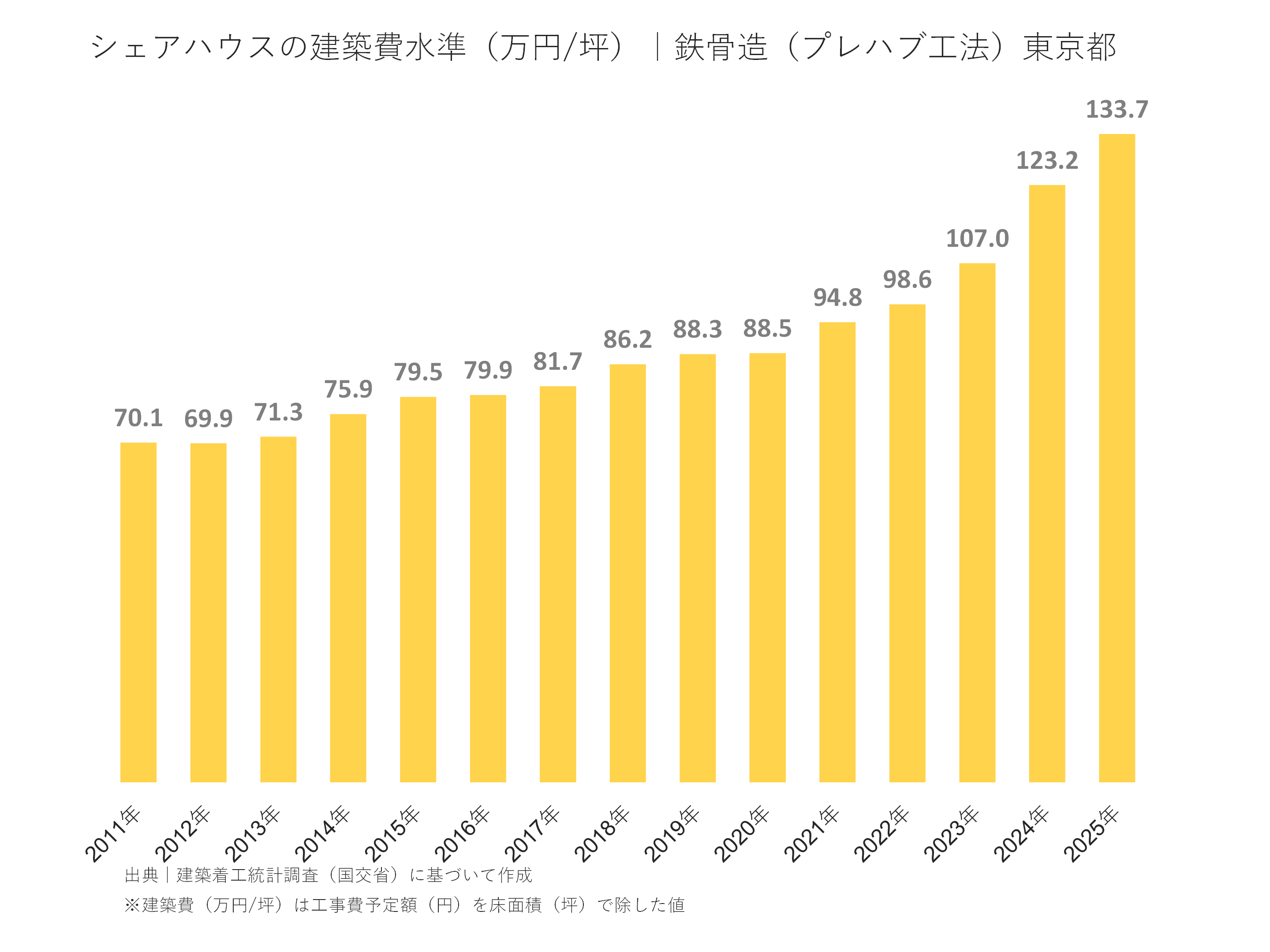 シェアハウスの建築費水準（万円/坪）｜鉄骨造（プレハブ工法）東京都