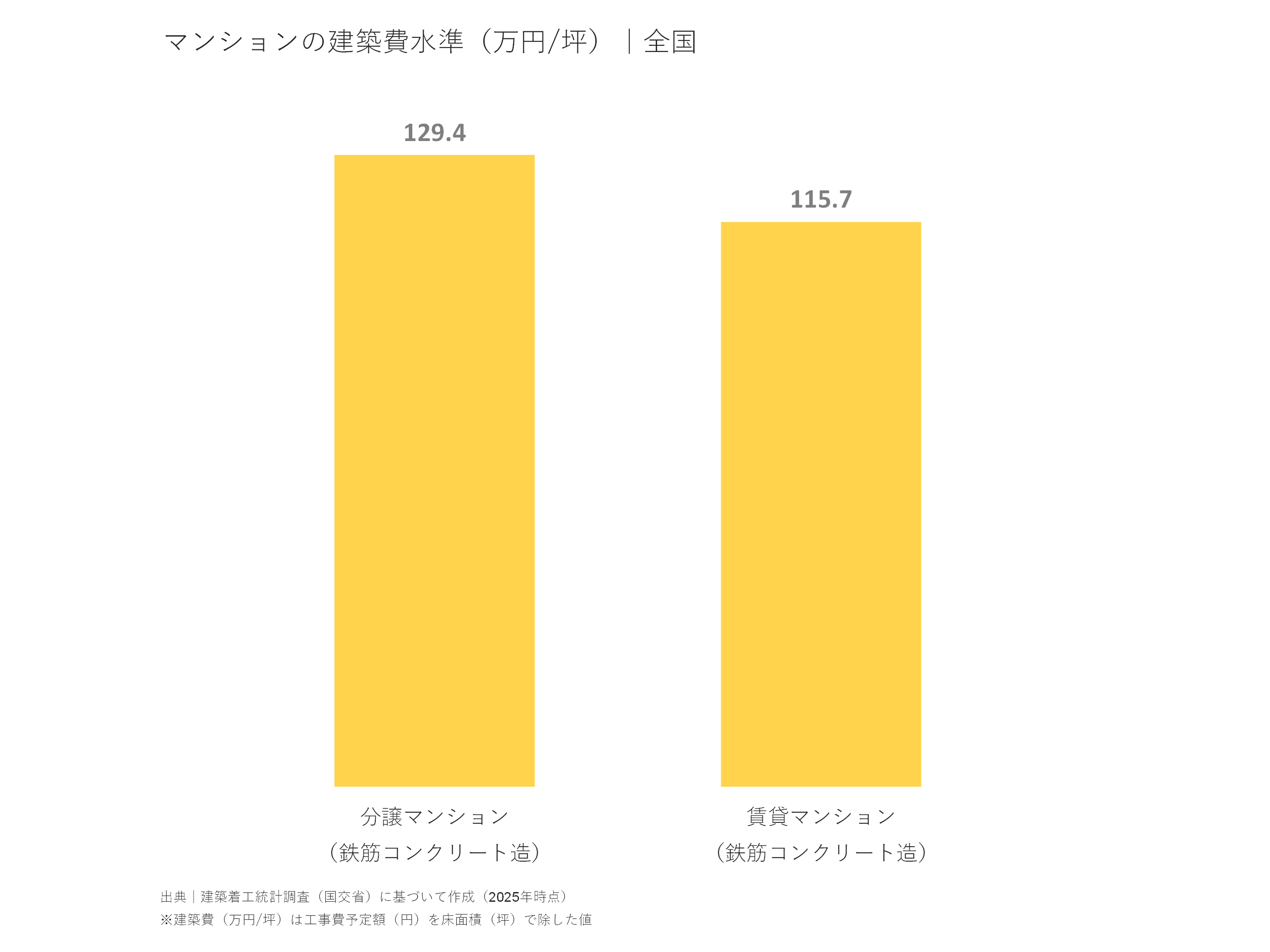 マンションの建築費水準（万円/坪）｜全国