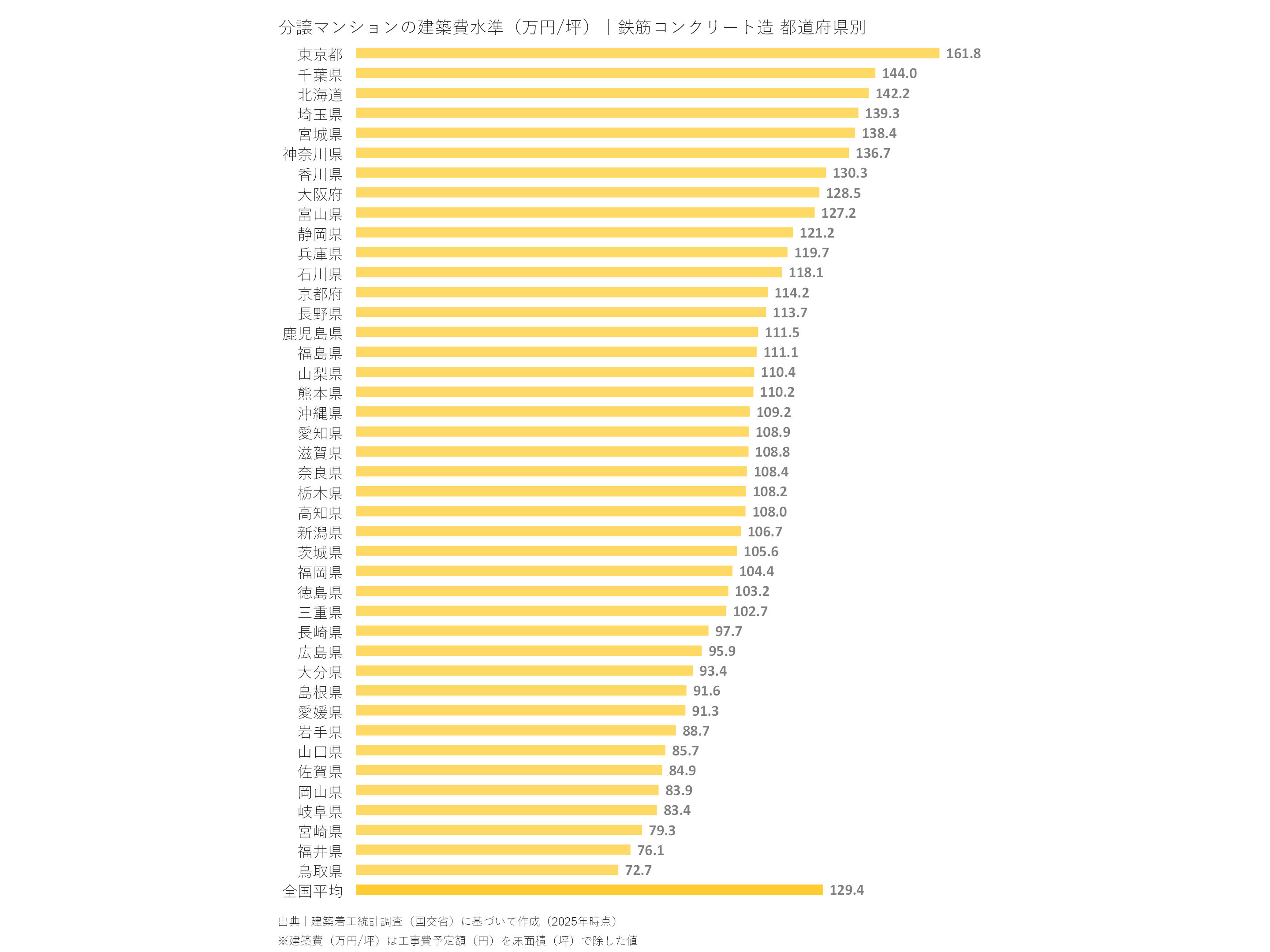 分譲マンションの建築費水準（万円/坪）｜鉄筋コンクリート造 都道府県別